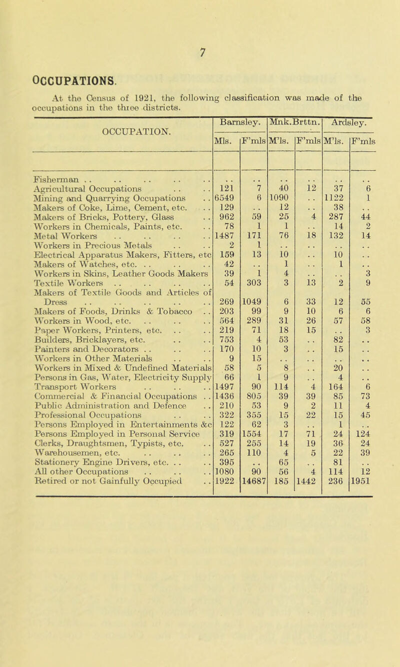 OCCUPATIONS. At the Census of 1921, the following classification was made of the occupations in the thiee districts. OCCUPATION. Barnsley. Mnk.Brttn. Ardsley. Mis. F’mls M’ls. F’mls M’ls. F’mls Fisherman .. Agricultural Occupations 121 7 40 12 37 6 Mining and Quarrying Occupations 6549 6 1090 . . 1122 1 Makers of Coke, Lime, Cement, etc. 129 . 12 . . 38 . , Makers of Bricks, Potteiy, Glass 962 59 25 4 287 44 Workers in Chemicals, Paints, etc. 78 1 1 14 2 Metal Workers 1487 171 76 18 132 14 Workers in Precious Metals 2 1 . , , . . , , Electrical Appai-atus Makeis, Fitters, etc 159 13 10 . . 10 , , Makers of Watches, etc. . . 42 . , 1 1 , , Workers in Skins, Leather Goods Makers 39 1 4 . 3 Textile Workere Makers of Textile Goods and Articles of 54 303 3 13 2 9 Dress 269 1049 6 33 12 55 Makers of Foods, Drinks & Tobacco 203 99 9 10 6 6 Workers in Wood, etc. 564 289 31 26 57 58 Paper Workeis, Printers, etc. 219 71 18 15 3 Builders, Bricklayers, etc. 753 4 53 82 Painters and Decorators .. 170 10 3 15 Workers in Other Materials 9 15 , , Workers in Mixed & Undefined Matei'ials 58 5 8 20 Persons in Gas, Water, Electricity Supply 66 1 9 4 Transport Workers 1497 90 114 4 164 6 Commercial & Financial Occupations .. 1436 805 39 39 85 73 Public Administration and Defence 210 53 9 2 11 4 Professional Occupations 322 355 15 22 15 45 Persons Employed in Entertainments &c 122 62 3 , , 1 , Persons Employed in Personal Service 319 1554 17 71 24 124 Clerks, Draughtsmen, Typists, etc. 527 255 14 19 36 24 Warehousemen, etc. 265 110 4 5 22 39 Stationery Engine Drivers, etc. .. 395 , * 65 81 . AU other Occupations 1080 90 56 4 114 12 Retired or not Gainfully Occupied 1922 14687 185 1442 236 1951