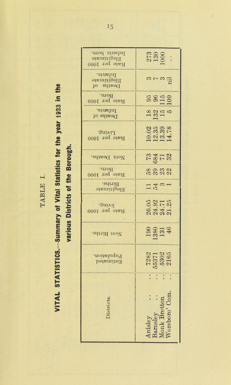 15 w PQ H a> CO CO o» <8 a> >k M U CO 3 e Ib e flQ ^ £ S iS ■ ■■ > e CO u o To 2* 5 a M E E 3 T ■ CO o H* £2 H < K co a > •luoq s-jutijiij iSoqx 0001 -laci CO 0 0 CO 0 • (N rH 0 • •S'jUBjiq; 9‘}«iu[')i30Iii JO eqjBQQ CO i>- CO •ujog OOOT -iQd >0 <» 10 Oi 05 1—1 0 •sjireju]; JO sq'jBOff GO (N 10 10 CO ^ pH •SuiAiq 0001 Jad'ojBH cq 10 05 00 0 CO CO 0 <n CO rH i-H rH •sqjBoa (j-je^ CO rH (M I> 00 t> CO CO •mog OOOT J9d 9<j'8g 00 05 CO <M SO CO <N <N •sqjjia ajBuiijiSem 1—I CO pH pH 10 •SUIAIJ 0001 ajBg 26.05 24.92 24.71 21.25 •sqqjig 0 0 pH <r) 05 00 CO ^ pH CO pH ^H •uoijBjndog pajBuiijsg oq rH oq so 00 l> 0 CO oq CO CO rH tr so 10 cq so Districts. Ardsley .. ..; Barnsley .. .. | Monk Bretton Worsboro’ Com. ..! 1 1