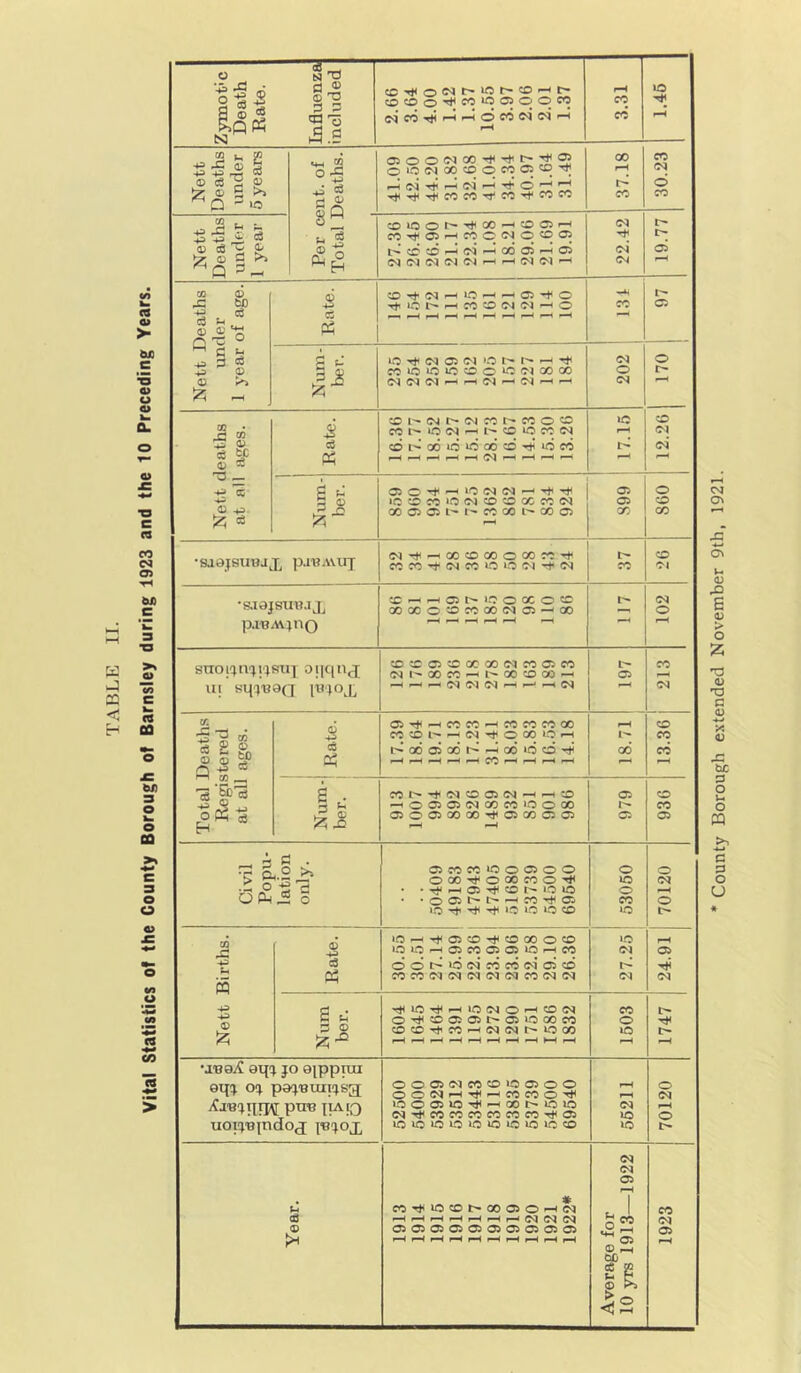 coM<o5sr->ot-^Oi—ic~ ll 0500<Moo-t<'#r''J® gM - COlOO»'^OO^COC5*-H Nett Deaths under I year of age. 97 Num- ber. lO (M 05 C'J >0 COIO^»OOC*OC'1GOCO 202 170 Nett deaths at all ages. cd Ph COl^tNt^fNCCt'-ffOOO COl^iOC^^l'^OiCCOC^ cdD^OOlOU^cdcOrt^W^CO 17.15 12.26 »COC^»0<NCOOOCfC(N 000505l^l>c»^00l'-*00a5 899 860 •saajsutijx ]3.iua\uj ^oo^OGOooor:*^ CO CC (N CC O O C^J -t Cvl 37 CO Of •s.iajsuB.ix X^^Ot^iCOXOO XG0O^0ff000(N05--00 117 (N O fM Total Deaths Registered at all ages. 5 c3 Ph Oi'^'-^COCO^COCOCOOO CO O ^ (N Th O GO >0 r-H r^Gdo5Q6i^*-Ho6iooTjH I-H r«H ^ ^ ^ CO ^ ^ 1 18.71 1 1 13.36 i 1^ XI cor^'-fiMOOiCsi^^:© —^O0505C<JQ0C0‘0O00 050C500 00Tt<C5G0005 979 936 Civil Popu- lation only. 1 OiCOCO^OOOO OOOTt-OOOCOO'^ • •OCit^t^'^CO’rtlOl ‘O '!*’ >0 »0 O CO 53050 70120 Nett Births. i Rate. lO—'TttCiCOTjiCOQOOCO iOlO^O5C0O5O5lO^CO ooc^»oc<»cococ<ioicd COCOM<N(M(N(MCOC<J(M 27.25 24.91 Num her. rJ1lOT*f^UO<NO^CO<N O'^C0a505l>05l0G0C0 COCOTt'CO^OQC^t^lOGO rH HH 1603 1747 JO Qfpprui 9XJJ oj pajBuiijsg pUB {lAlQ uoijBjndo^j iBjox 0005G<fCOCOl00500 OOO^rHTjf^COCOO’^ lOOOSlO'^^OOt^lOlO C<I‘^COCOCOCOCOCOtJ<05 lOlOiOiOiOiOiCiOlCCO 56211 O <N O Year. * CO-^lOCDt^OOOiO^C^J OQ (C^ 05050505C50505C50505 Average for 10 yrs 1913—1922 1 1923 1 1 1