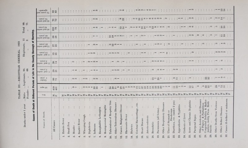 TABLE in.—REGISTRAR GENERAL. 1923 •ripjBAidn puw gi CO >o tHcO • TfH CO CO I' Tjl I—I t- • • on Oi o H •sjBejC gi lapun pire gg t> I> CO (N a> oq c<)(:oo^oot^«0'®ococ<i •o<i CO CO oi —< l >t CA <8 eo 60 3 e w e e s-iBaX eg lO O O I—I • CO tCI ^ (Nr-icoTttooi-^cooaooi^-^co -(N +3 cS (» •sjBaX gf laptm pxre gg a> ao lO lepun puB gx (N (N t— T—t OCOr—li—(COI> • •I—I (Nt- OC <N ex -H X 05 a cS bD c •M a (V ce o ft 3 cS iGpun puB X 05 p—( (N (N lo T)( <N ox CO X X (N (N OX e (A e '£ a> e o k V it: a a n o> Q (A « CA 3 CQ O ■JBai^ X japufX 05 r-H 05 I> OX CO ox (N (N CO CO t- X (N CO OX W CO — 05 UO saSB [lY 05 r-p I BO O 1 I 05 t- CO (N ■<!*( X © CO O (N Tt( X i-H (N BO OX CO CO X t— t— X rH X irH X CO © 05' OX -rf CO CO BO (N CO (N l> CO 05 X ox t- CO CO © BO ox — OX BO •xag ^ £5. c3 p 'Jl x D ri O c6 O ’So ft CQ '■P *5b -p 'Jl ft fp CQ O ce CD CQ CQ ce CQ CQ CQ S C§ O o ft <D -P c W o CQ CD CQ ce .0) <D > OJ -P c:> T3 ce Q GQ (N CO bO ; • c8 -p 05 s 05 05 Ph c/3 P •P p D !> p (0 ft; 0 05 p bc 0 P 0 bJ! s ’p cS X -p C 05 0 0 X *x P D 0 ft D S] c6 0 bC 05 EM p'' s 0 -P 05 ft P P p 05 p 0 P 05 05 05 0 p ft s © 55 P W P p p H p -p 0 p cS 0 B5 © GO © d r-H OX CO CD PJ CD rO O -P 05 oT bC cQ p p O 05 ce W © £ D o CQ CD CQ 0^ rQ a « D CQ cS 05 CQ -P P cS D W CQ O P 05 CQ 6 •fi 05 -P P <1 CQ *-P 2 o P! s w o a ’S o a p o p Pm ;h o += a ft CQ 05 .P o ;-i O 03 f-< OX p o 'T3 P P a p np S O P o Op w. tt o p 05 05 P P O -P 05 05 o QQ ■43 P3 P! ft H 03 +3 • iM o 'B p <35 ft ft < o 03 ‘m c Pi (-1 Eh • »H o cQ 'p % o • ft p 2 •-M Q ffJ (S D -P P 5 3D ’53 05 OQ a 05 Ph P D d Ph CQ P D O C < ft 05 -P o p o ^ : t >>§ l|fi : ■*(S2 l-s.s : a^p c p £ S o 'oo fcD'+s ’5 ‘w P cs 2 O O O P O »0Q © © X © © ox (N ox ox CO (N ■rt< <N © OX © <N (N X OX © <N 05 O P 55 > a X -P 05 q p o d X 0: ce i o p p p p 1- <p 55 .q p H.3 o CO X 55 03 P P OX X