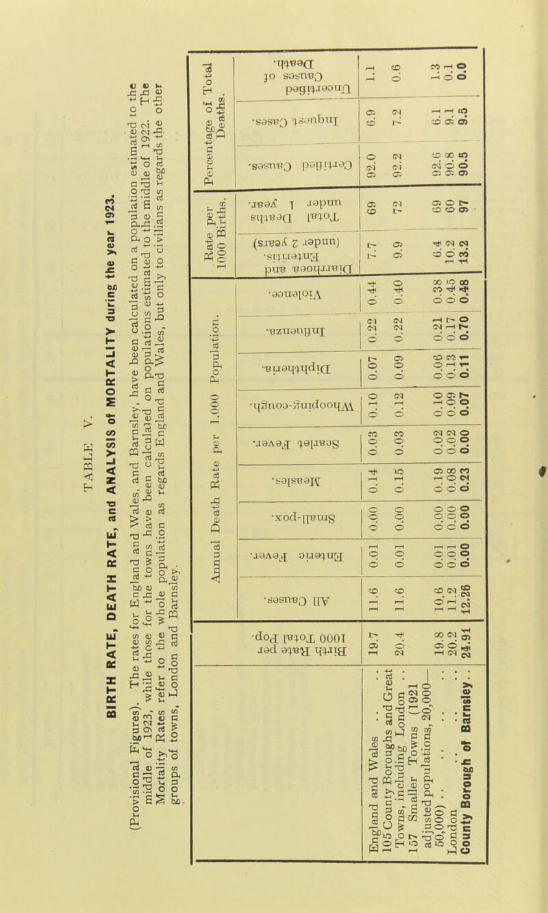 pogij-iaoTifj •sasnuQ poijrjJOQ 92.0 92.2 92.6 90.8 90.3 •.TOOif T .lapun 03 O l> •sijuajud piiB Baoip-iBiQ ■aDuajoiA fO ■Bzuanjjiq 0.22 0.22 (N ^ •BuaiiJildiQ 0.07 0.09 0.06 0.13 0.11 • qSnoo-iluidooijjW 0.10 0.12 O 05 h- ^ O O d d d •sajsnai\[ 0.14 0.15 0.19 0.08 0.23 •xod-[lBuig o o o q d d 0.00 0.00 0.00 •JOAad OU9JU3 o q d d 0.01 0.01 0.00 •sasnBQ pv 11.6 11.6 10.6 11.2 12.26 ■dod iB(>oj;, 0001 jod oij'B'd ittaiR 19.7 20.4 19.8 20.2 24.91 England and Wales 105 County Boroughs and Great Towns, including London .. 157 Smaller Towns (1921 adjusted populations, 20,000— 50,000) London County Borough of Barnsley..