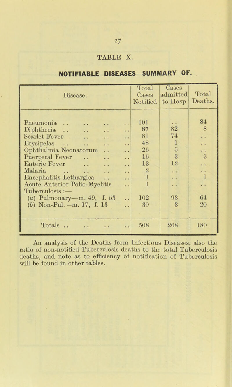 TABLE X. NOTIFIABLE DISEASES—SUIYIMARY OF. Disease. Total Cases Notified Cases admitted to Hosp Total Deaths. Pneumonia .. 101 84 Diphtheria .. 87 82 8 Scarlet Fever 81 74 • • Erysipelas 48 1 Ophthalmia Neonatorum .. 26 5 Puerperal Fever 16 3 3 Enteric Fever 13 12 • . Malaria 2 , , • • Encephahtis Lethargica 1 • . 1 Acute Anterior Polio-Myelitis Tuberculosis :— 1 • • (a) Pulmonary—m. 49, f. 53 102 93 64 (6) Non-Pul. —m. 17, f. 13 30 3 20 Totals .. 508 268 180 An analysis of the Deaths from Infectious Diseases, also the ratio of non-notified Tuberculosis deaths to the total Tuberculosis deaths, and note as to efficiency of notification of Tuberculosis \vill be found in other tables.
