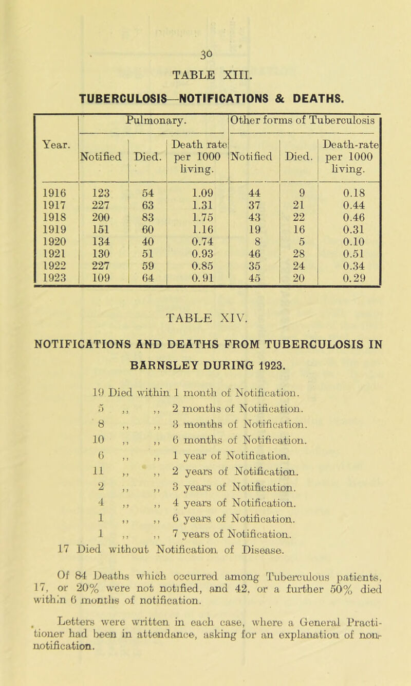 TABLE XIII. TUBERCULOSIS—NOTIFICATIONS & DEATHS. Pulmonary. Other forms of Tuberculosis Year. Death rate Death-rate Notified Died. per 1000 hving. Notified Died. per 1000 Hving. 1916 123 54 1.09 44 9 0.18 1917 227 63 1.31 37 21 0.44 1918 200 83 1.75 43 22 0.46 1919 151 60 1.16 19 16 0.31 1920 134 40 0.74 8 5 0.10 1921 130 51 0.93 46 28 0.51 1922 227 59 0.85 35 24 0.34 1923 109 64 0.91 45 20 0.29 TABLE XIV. NOTIFICATIONS AND DEATHS FROM TUBERCULOSIS IN BARNSLEY DURING 1923. 19 Died wathin. 1 month of Notification, o ,, ,, 2 mo'uths of Notification. 8 ,, ,, ‘6 months of Notification. 10 ,, ,, 0 months of Notification. 0 ,, ,, 1 year of Notification. 11 ,, ,, 2 years of Notification. 2 ,, ,, 3 years of Notification. 4 ,, ,, 4 years of Notification. 1 ,, 6 years of Notification. 1 ,, ,,7 years of Notification. 17 Died without Notification, of Disease. Of 84 Deaths which occurred among Tubercnlous patients, 17, or 20% were not notified, and 42. or a fui-ther 50% died within 6 months of notification. , Letters were written in each case, wliere a General Practi- tioner had i)een in attendtmce, asking for an explanation of nour notification.