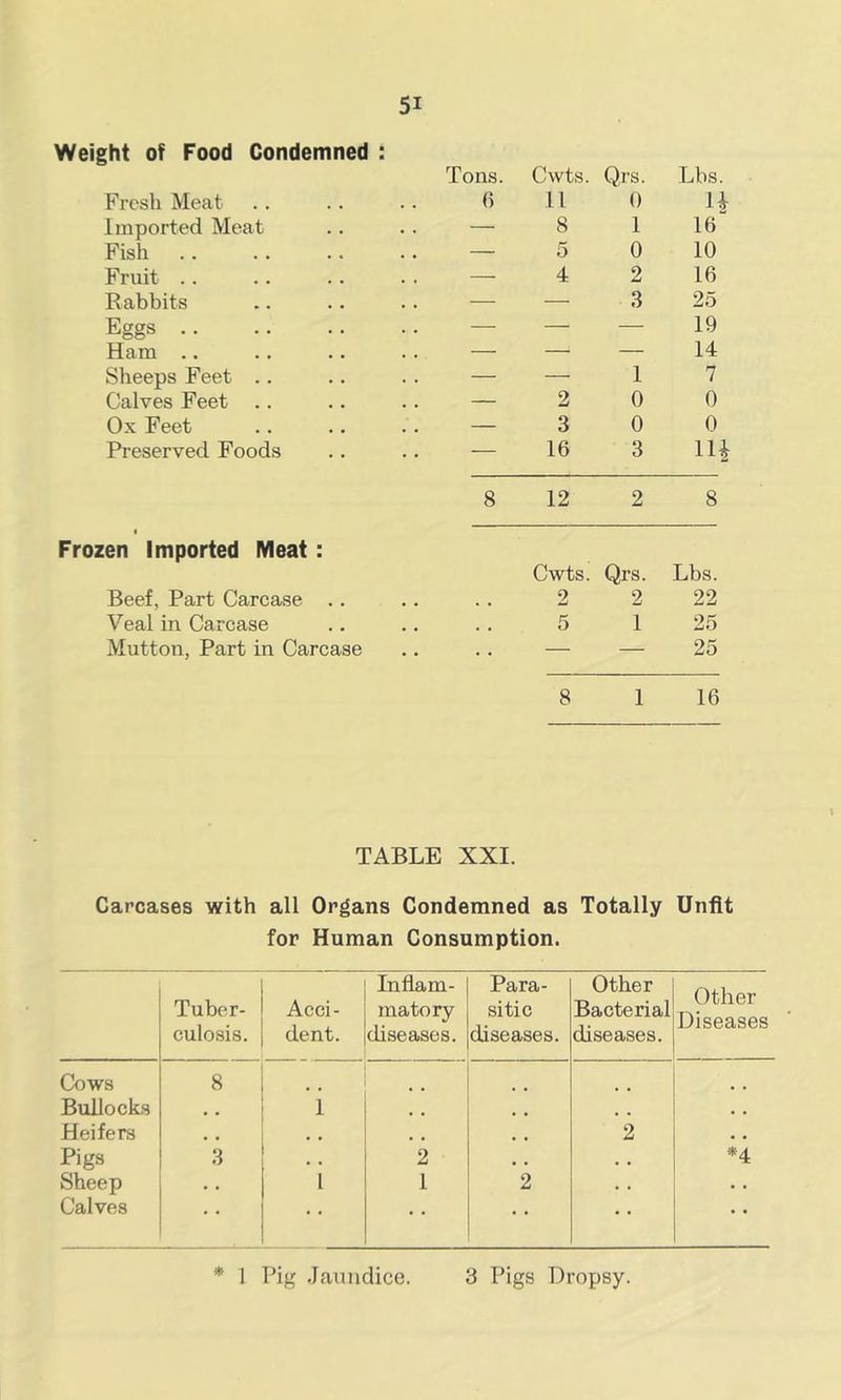 Weight of Food Condemned : Fresh Meat Imported Meat Fish Fruit .. Rabbits Eggs Ham .. Sheeps Feet .. Calves Feet .. Ox Feet Preserved Foods I Frozen Imported Meat: Beef, Part Carcase .. Veal in Carcase Mutton, Part in Carcase Tons. Cwts. Qrs. (5 11 0 — 8 1 — 50 — 4 2 — — 3 — — 1 — 20 — 30 — 16 3 Lbs. U 16 10 16 25 19 14 7 0 0 lU 8 12 2 8 Cwts. Qrs. Lbs. 2 2 22 5 1 25 — — 25 8 1 16 TABLE XXI. Carcases with all Organs Condemned as Totally Unfit for Human Consumption. Tuber- culosis. Acci- dent. Inflam- matory diseases. Para- sitic diseases. Other Bacterial diseases. Other Diseases Cows 8 Bullocks 1 Heifers 2 , , Pigs 3 • • 2 , , , , *4 Sheep • . 1 1 2 • . . . Calves • • • • • • • • • • • • * 1 Pig Jaundice. 3 Pigs Dropsy.