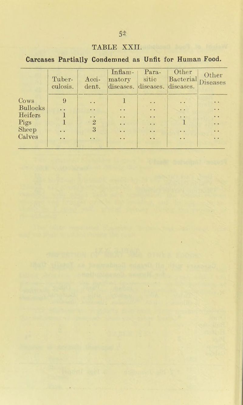 TABLE XXII. Carcases Partially Condemned as Unfit for Human Food. Tuber- culosis. Acci- dent. Inflam- matory diseases. Para- sitic diseases. Other Bacterial diseases. Other Diseases Cows 9 1 Bullocks Heifers 1 Pigs 1 2 1 Sheep • • 3 • . • . Calves • • * • • • • •