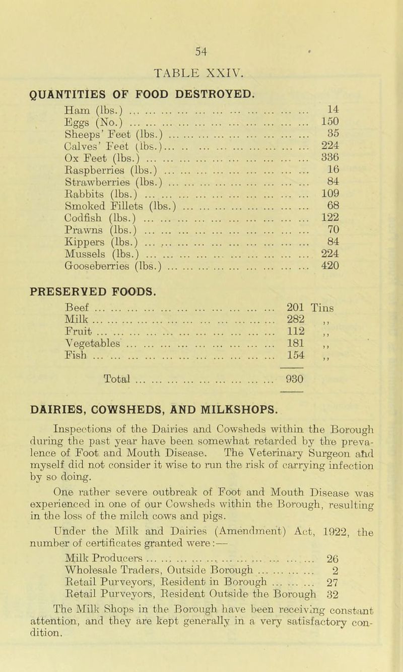 TABLE XXIV. QUANTITIES OF FOOD DESTROYED. Ham (lbs.) Eggs (No.) Sheeps’ Feet (lbs.) Calves’ Feet (lbs.) Ox Feet (lbs.) Raspberries (lbs.) Strawberries (lbs.) Rabbits (lbs.) Smoked Fillets (lbs.) Codfish (lbs.) Prawns (lbs.) Kippei*s (lbs.) ... , Mussels (lbs.) Goosebemes (lbs.) PRESERVED FOODS. Beef Milk Fruit Vegetables Fish Total 14 150 35 224 336 16 84 109 68 122 70 84 224 420 201 Tins 282 112 181 154 930 DAIRIES, COWSHEDS, AND MILKSHOPS. Inspections of the Dairies and Cowsheds within the Borough during the past year have been somewhat retarded by the preva- lence of Foot and Mouth Disease. The Veterinai-y Surgeon ahd myself did not consider it wise to nm the risk of carrying infection by so doing. One rather severe outbreak of Foot and Mouth Disease was experienced in one of our Cowsheds within the Borough, resulting in the loss of the milch cows and pigs. Under the Milk and Dairies (Amendment) Act, 1922, the number of certificates granted were:— Milk Producer’s 26 Wholesale Traders, Outside Borough 2 Retail Purveyors, Resident in Borough 27 Retail Purveyors, Resident Outside the Borough 32 The Milk Shops in the Borough have been receiving constant attention, and they are kept generally in a very satisfactory con- dition.