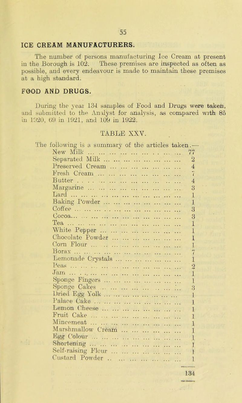 ICE CREAM MANUFACTURERS. The uumber of pei-sons manufacturing Ice Cream at present in the Borough is 102. These premises are inspected as often, as possible, and every endeavour is made to maintain these premises at a high standard. FOOD AND DRUGS. Dm’ing the year 134 samples of Food and Drugs were taken, and submitted to the x\nalyst for analysis, as compared with 85 in 1020, 09 in 1921, and 109 in 1922. TABLE XXV. The following is a summary of the articles taken.— New Milk 77 Separated Millv 2 Preserved Cream 4 Fresh Cream 7 Butter 4 Margtu-ine 3 Lard 1 Baking I’owder 1 Coffee 3 Cocoa 3 Tea 1 White Pepper 1 Chocolate Powder 1 Com Flour 1 Borax 7 Lemonade Crystals 1 Peas 2 Jam 2 Sponge Fingers 2 Sponge Cakes 3 Dried Egg Yolk 2 Palace Cake 2 Lemon Cheese 1 Fruit Cake 2 Mincemeat 2 Marshmallow Cream 2 F>gg Colour 2 Shoilening 2 Self-raising Flour 1 CTi.stard Powder 2 134