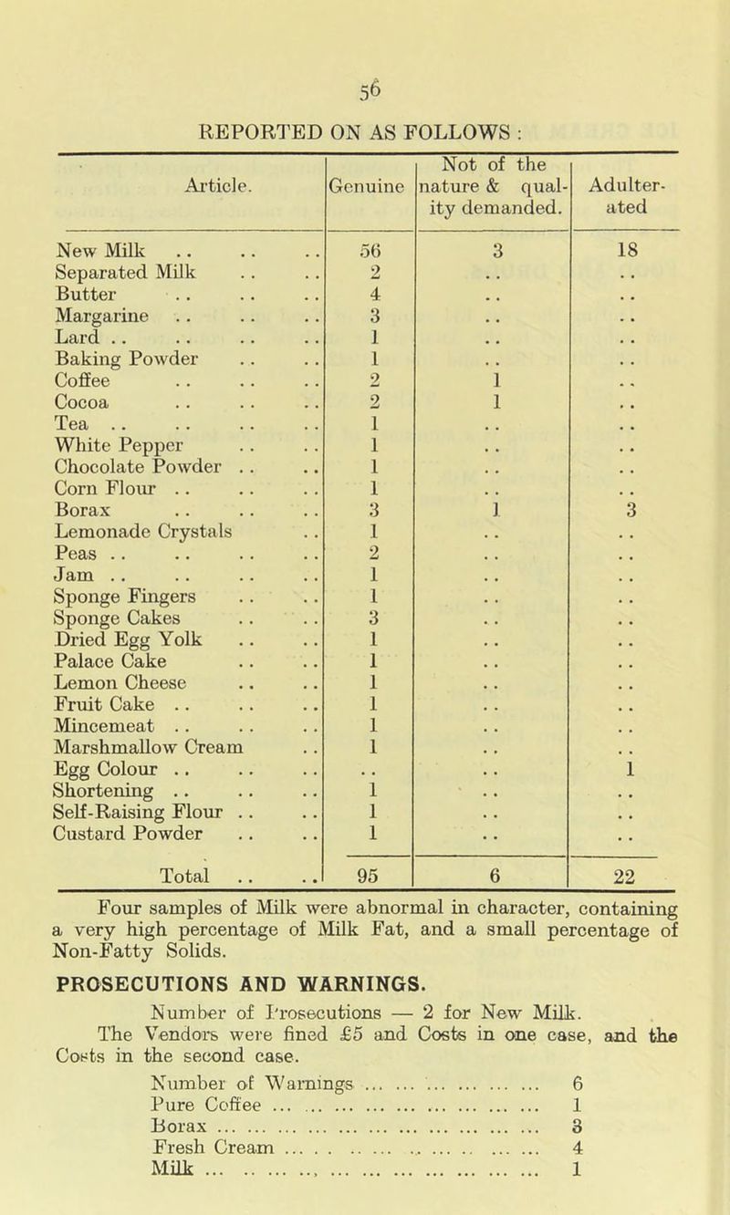 REPORTED ON AS FOLLOWS : Ai’ticle. Genuine Not of the nature & qual- ity demanded. Adulter- ated New Milk ob 3 18 Separated Milk 2 • . Butter 4 , , Margarine 3 • • Lard .. 1 , * Baking Powder 1 , , Coffee 2 1 Cocoa 2 1 Tea 1 White Pepper 1 Chocolate Powder .. 1 Corn Flour .. 1 Borax 3 ] 3 Lemonade Crystals 1 Peas .. 2 Jam .. 1 Sponge Fingers 1 Sponge Cakes 3 Dried Egg Yolk 1 Palace Cake 1 Lemon Cheese 1 Fruit Cake .. 1 Mincemeat .. 1 Marshmallow Cream 1 Egg Colour .. • • 1 Shortening .. 1 Self-Raising Flour .. 1 Custard Powder 1 'X'ot)cil • • • • 95 6 22 Four samples of Milk were abnormal in character, containing a very high percentage of Milk Fat, and a small percentage of Non-Fatty Solids. PROSECUTIONS AND WARNINGS. Number of Prosecutions — 2 for New Milk. The Vendoi*s were fined £5 and Costs in one case, and the Costs in the second case. Number of Warnings 6 Pure Coffee ... 1 Borax 3 Fresh Cream 4