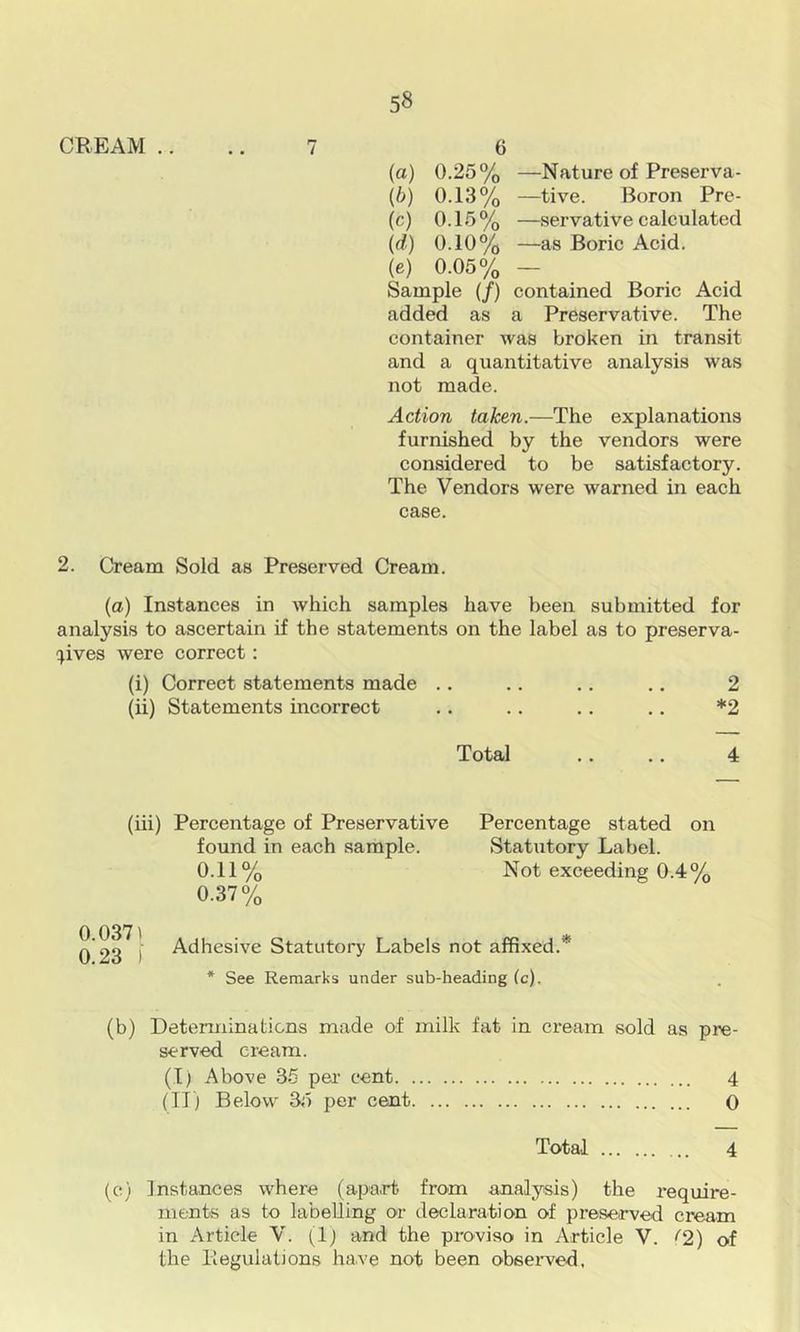CREAM .... 7 6 (a) 0.25% —Nature of Preserva- {h) 0.13% —tive. Boron Pre- (c) 0.15% —servative calculated {d) 0.10% —as Boric Acid. (e) 0.05% — Sample (/) contained Boric Acid added as a Preservative. The container was broken in transit and a quantitative analysis was not made. Action taken.—The explanations furnished by the vendors were considered to be satisfactory. The Vendors were warned in each case. 2. Cream Sold as Preserved Cream. (a) Instances in which samples have been submitted for analysis to ascertain if the statements on the label as to preserva- (^ives were correct: (i) Correct statements made .. .. .. ., 2 (ii) Statements incorrect .. .. .. .. *2 Total .. .. 4 (iii) Percentage of Preservative Percentage stated on found in each sample. Statutory Label. 0.11% Not exceeding 0.4% 0.37% 0.0371 0.23 ) Adhesive Statutory Labels not affixed.* * See Remarks under sub-heading (c). (b) Determinations made of milk fat in cream sold as pre- served cream. (I) Above 36 per* cent 4 (IT) Below 3i) per cent 0 Total 4 (c) Instances where (apart from analysis) the require- ments as to labelling or declaration of preseirved cream in Article V. (Ij and the proviso in Article V. ^2) of the Regulations have not been obsei'ved.