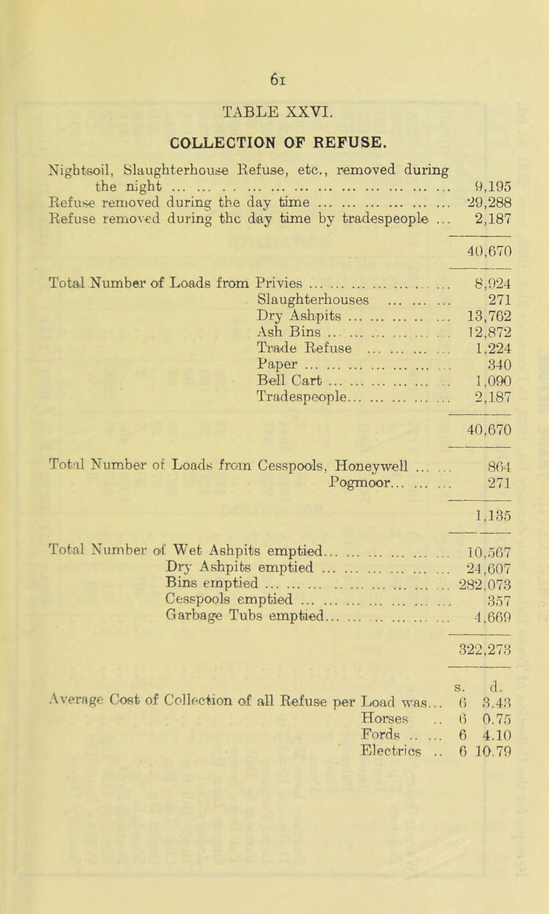 TABLE XXVI. COLLECTION OF REFUSE. Nightsoil, Slaughterhouse Refuse, etc., removed during the night 9,195 Refuse removed during the day time ’29,288 Refuse removed during the day time by tradespeople ... 2,187 40,670 Total Number of Loads from Privies 8,924 Slaughterhouses 271 Dry Ashpits 13,762 Ash Bins 12,872 Tiiade Refuse 1,224 Paper 340 Bell Cart 1,090 Tradespeople 2,187 40,670 Total Number ot Loads from Cesspools, Honeywell 864 Pogmoor 271 1,135 Total Number of Wet Ashpits emptied 10,567 Di’j- Ashpits emptied 24,607 Bins emptied 282,073 Cesspools emptied 357 Garbage Tubs emptied 4,669 3-22,273 s. d. .\verage Cost of Collection of all Refuse per Load was... 6 3.43 Horses .. 6 0.75 Fords 6 4.10 Electrics .. 6 10.79