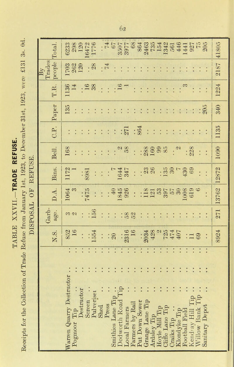 TABLE XXVII.—TRADE REFUSE.