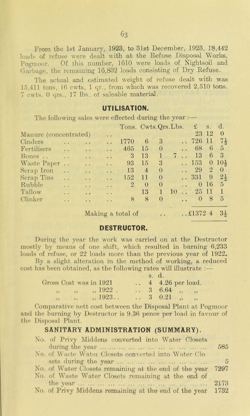 From the 1st Januarj^ 1923, to 31st December, 1923, 38,442 loads of refuse were dealt with a-t the Eefuse Disposal Works, Pogirioor. Of this number, 1610 were loads of Nightsoil and Garbage, the remaining 16,832 loads consisting of Dry Refuse. I'he actual and estimated weight of refuse dealt with was 1.1,411 tons, 16 ewts, 1 qr., from which was recovered 2,510 tons, 7 cwts. 0 (p’s., 17 lbs. of saleable material. UTILISATION. The following sales w'ere effected during the year ;— Tons. Cwts.Qrs.Lbs. £ s. d. Manure (concentrated) 23 12 0 Cinders .. 1770 6 3 .. 726 11 n Fertilisers 465 15 0 .. 68 6 5 Bones .. 3 13 I 7 .. 13 6 3 Waste Paper .. 93 15 3 .. 153 0 lOJ .Scrap Iron .. 13 4 0 .. 29 2 0 Scrap Tins .. 1.52 11 0 .. 331 9 2| Rubble 2 0 0 .. 0 16 5 Tallow 13 1 10 .. 25 11 1 Clinker 8 8 0 .. 0 8 5 Making a total of .. . .£1372 4 3| DESTRUCTOR. During the year the work was carried on at the Destructor mostly by means of one shift, which resulted in burning 6,233 loads of refuse, or 22 loads more than the previous year of 1922. By a slight alteration in the method of working, a reduced cost has been obtained, as the following rates will illustrate :— s. d. Gross Cost was in 1921 .. 4 4.26 per load. „ „ „ 1922 , .. 3 6.64 „ „ „ „ ,,1923.. .. 3 0.21 „ „ Comparative nett cost between the Disposal Plant at Pogmoor and the burning by Destructor is 9.36 pence per load in favour of the Disposal Plant. SANITARY ADMINISTRATION (SUMMARY). No. of Privy Middens converted into Water Closets during the year 585 No. of Whiste Watei Closets converted into Water Clo’ sets during the year ; 5 No. of Water Closets remaining at the end of the year 7297 No. of Waste Water Closets remaining at the end of the year 2173 No. of Privy Middens remaining at the end of the year 1732