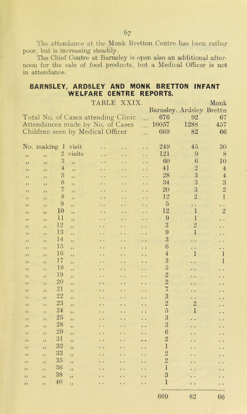 'i’he attendance at the Monk Bretton Centre has been rather poor, but is increasing steadily. The Chief Centre at Barnsley is open also an additional after- noon for the sale of food px-oducts, but a Medical Officer is not in attendance. BARNSLEY, ARDSLEY AND MONK BRETTON INFANT WELFARE CENTRE REPORTS. TABLE XXIX. Monk Barnsley. Ardsley Brettn Total No. of Cases attending Clinic ... 676 92 67 Attendances made by No. of Cases ... 10057 1288 457 Children seen by Medical Officer ... 669 82 66 No. making 1 visit 249 45 30 yy 2 visits 121 9 8 yy 3 yy 60 6 10 ? j yy 4 yy 41 2 4 yy yy 5 yy • • 28 3 4 yy yy 6 55 • • 34 3 3 yy yy 7 55 20 3 o yy yy 8 55 • • 12 2 1 yy yy 9 55 • • 5 • • yy yy 10 55 • ' 12 1 2 yy yy 11 55 9 1 y* yy 12 55 ’ * 3 2 yy yy 13 5 5 • • 9 1 yy yy 14 55 • * 3 y y yy 15 55 • • 6 yy yy 16 55 4 1 1 yy yy 17 55 3 1 yy y y 18 5 5 • • 5 yy yy 19 55 • • 2 yy yy 20 55 • • 2 yy yy 21 5 5 • • 7 yy yy 22 55 • • 3 yy y 23 55 • • 2 2 yy yy 24 >5 • • 5 1 yy yy 25 55 • • 3 yy yy 28 55 * • 3 yy yy 29 55 • • 6 yy yy 31 55 • • 2 yy yy 32 55 • • 1 yy yy 33 55 • • 2 yy y 35 55 • • 2 yy yy 36 55 • • 1 yy yy 38 55 • • 3 yy yy 40 55 1 • • 609 82 66
