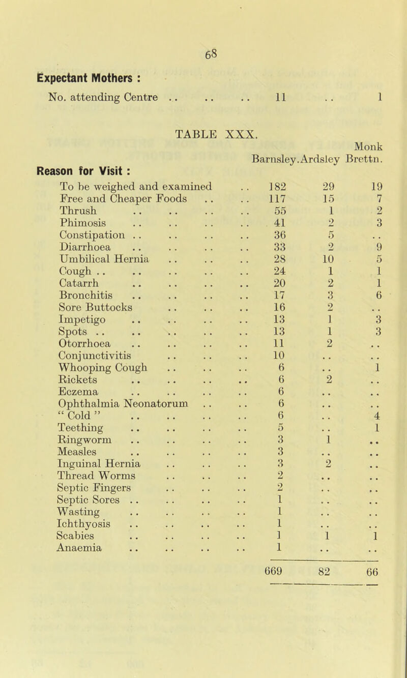 No. attending Centre .. 68 11 1 TABLE XXX. Monk Barnsley.Ardsley Brettn. Reason for Visit: To he weighed and examined 182 29 19 Free and Cheaper Foods 117 15 7 Thrush 55 1 2 Phimosis 41 2 3 Constipation .. 36 5 . . Diarrhoea 33 2 9 Umbilical Hernia 28 10 5 Cough .. 24 1 1 Catarrh 20 2 1 Bronchitis 17 3 6 Sore Buttocks 16 2 Impetigo 13 1 3 Spots .. 13 1 3 Otorrhoea 11 2 Conjunctivitis 10 . • • « Whooping Cough 6 • • 1 Rickets 6 2 , , Eczema 6 Ophthalmia Neonatorum 6 • • , , “ Cold ” 6 . , 4 Teething .. 5 • • 1 Ringworm 3 1 • • Measles 3 Inguinal Hernia 3 2 Thread W’orms 2 Septic Fingers 2 • « Septic Sores .. 1 • Wasting 1 • Ichthyosis 1 • Scabies 1 1 1 Anaemia 1 • (569 82 66