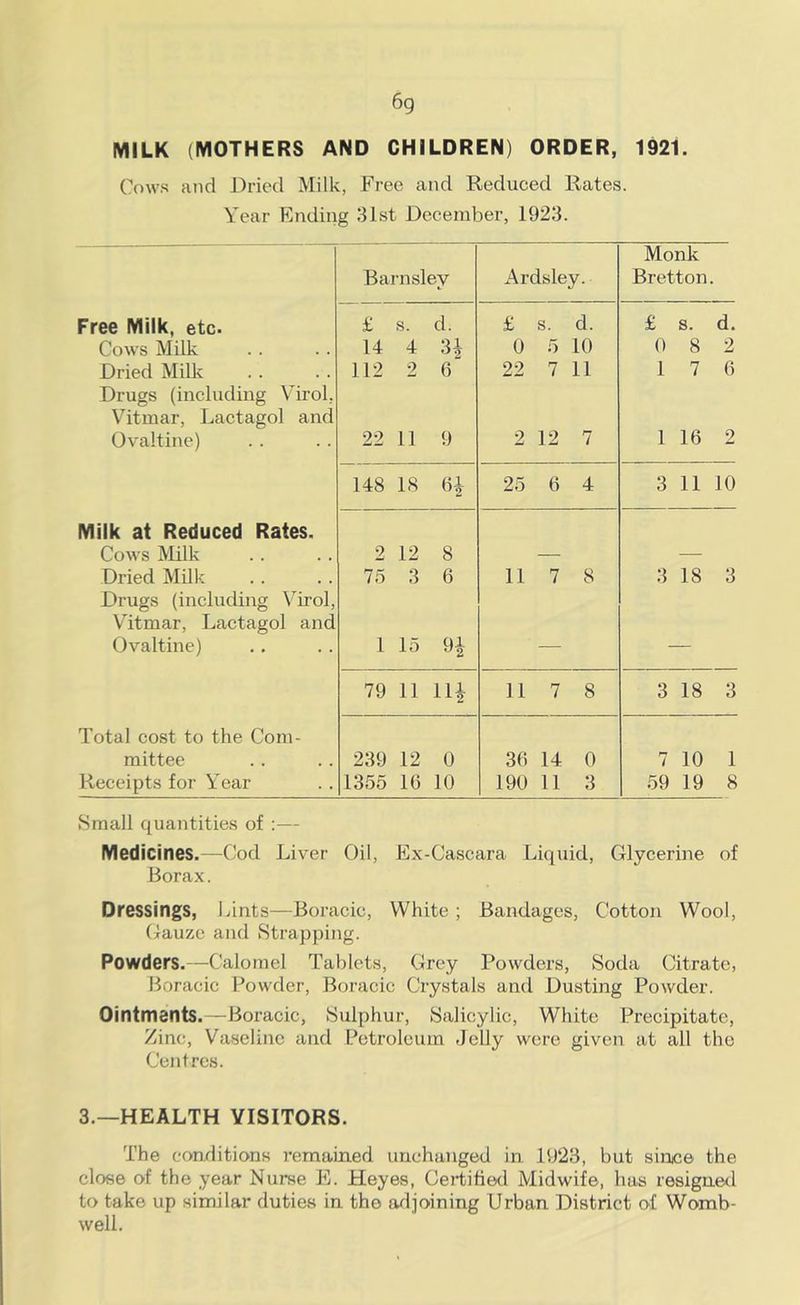MILK (MOTHERS AND CHILDREN) ORDER, 1921. Cows and Dried Milk, Free and Reduced Rates. Year Ending 31st December, 1923. Monk Barnsley Ardsley. Bretton Free Milk, etc. £ s. d. £ s. d. £ s. d. Cows Milk 14 4 H 0 5 10 0 8 2 Dried Milk Drugs (including Virol, 112 2 6 22 7 11 1 7 6 Vitmar, Lactagol and Ovaltine) 22 11 9 2 12 7 1 16 2 148 IS 25 6 4 3 11 10 Milk at Reduced Rates. Cows Milk 2 12 8 — — Dried Milk Drugs (including Virol, 75 3 6 11 7 8 3 18 3 Vitmar, Lactagol and Ovaltine) 1 15 — 79 11 IH 11 7 8 3 18 3 Total cost to the Com- mittee 239 12 0 36 14 0 7 10 1 Receipts for Year 1355 16 10 190 11 3 59 19 8 Small quantities of ;— Medicines.—Cod Liver Oil, Ex-Cascara Liquid, Glycerine of Borax. Dressings, I ants—Boracic, White ; Bandages, Cotton Wool, Gauze and Strapping. Powders.—Calomel Tablets, Grey Powders, Soda Citrate, Boracic Powder, Boracic Crystals and Dusting Powder. Ointments.—Boracic, Sulphur, Salicylic, White Precipitate, Zinc, Vaseline and [Petroleum Jelly were given at all the Centres. 3.—HEALTH VISITORS. The conditions remained unchanged in 1923, but since the close of the year Nurse E. Heyes, Certified Midwife, has resigned to take up similar duties in the arljoining Urban District of Womb- well.