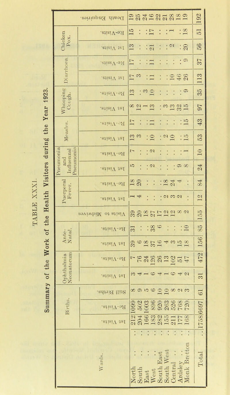 TABLE XXXI. Summary of the Work of the Health Visitors during the Year 1923. Chicken Pox. •spstA.-3H lO • • tr^ • • • 00 (—1 • • 1—1 • • • r—( rH lO •spsiA Ji'I CO • • —' • • <M • O • (M • • • (M CO lO Diarrhoea. •spssA-3H . • »—i . . • • w5 ^ • r-H • • • • C' CO sjisiA }si fO • —i • • O W ^ r-H • C'^ CO rH fH tl of ° O ■s»}S!A-3H CO • CO O • • • ■ Oi *o CO •S41SIA tsx OOG<Jr-iCO -cococqio r-M f-H • I-H CO 05 Measles. •spsiA-'-ll I> • . rH • • • • lO r-H • • rH • . • • CO Tt< •spsjA (sx CO CO • o -0^0 -to CO la Pneumonia and Influenzal Pneumoni n •sp«iA-'='H i> • . oq . . . • .-H C' rH ■sxisfA isx lo • • oq • • • Oi cc 24 Puerperal Fever. •sxisiA-oxi 00 O • • • 00 I-H . . • r—< Tt^ 00 •sxtsiA tsx '-H Tt^ • • « oq CO oq • cq saAL\\pii\i O'! scpsi^v a50Gor^i>o<j(Moc(M CO 155 Ante- Natal. •sxisiA-aH —1 • • 00 « • • • o CO • • CO ... r-H lO 00 •sxtsjA ^isx OiOOOl>COThCOlOOC CO CO r-H ^H CO lO rH Ophthalmia Neonatorum •S'xisiA-aH r-coTj<oocooqp— c^oqoqoqr-foio-^ hH hH 472 •S'XisiA XSX co-^i—lOT}^H-^OTt^(^q r—^ CO Bi rths. •SHIJig UPS GOCiJOOOOOOO^CO 1-H r—i CO ■s'XfsiA-aH osoqcocoocoi^oooo oiooosoqcooqooq oicoocosoquot^tr- rH 6697 •sxisiA ^isx oq-^ocooqiOr-Ht^oo ^O^OCOQOlOi—fC^O oq oq hh i“H oq hh oq .-h hh 00 >o t- rH Wards. North South East West South East South West Central .. Ardsley . . Monk Bretton .. Total