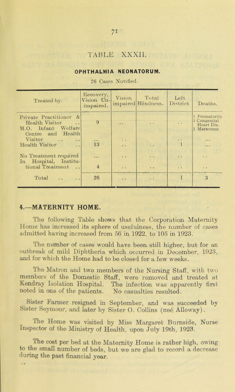 TABLE XXXI1. OPHTHALMIA NEONATORUM. 26 Cases Notified. Treated by. Recovery, Vision Un- impaired. Vision impaired Total Blindness. Left District Deaths. Private Practitioner & Health Visitor 9 1 Prematurity 1 Congenital Heart Dis, M.O. Infant Welfare Centre and Health Visitor Health Visitor 13 1 1 Marasmus No Tieatment required .. Li Hospital, Institu- tional Treatment 4 Total 26 1 3 5.—MATERNITY HOME. The following Table shows that the Corporation Maternity Home has increased its sphere of usefulness, the number of cases admitted having increased from 56 in 1922, to 105 in. 1923. The number of cases would have been still higher, but for an outbreak of mild Diphtheria which occurred in December, 1923, and for which the Home had to be closed for a few weeks. ITie Matron and two member’s of the Nursing Staff, with two members of the Domestic Staff, were removed and treated at Kendray Isolation Hospital. The infection was apparently first noted in one of the patients. No' casualties resulted. Sister Farmer resigned in September, and was succeeded by Sister Seymour, and later by Sister 0. Collins (nee Alio way). 'rhe Home was visited by Miss Margaret Burnside, Nurse Inspector of the Ministry of Health, upon July 19th, 1923. The cost per bed at the MateiTiity Home is rather high, owing to the small number of beds, but we are glad to record a decrease during the past financial year.