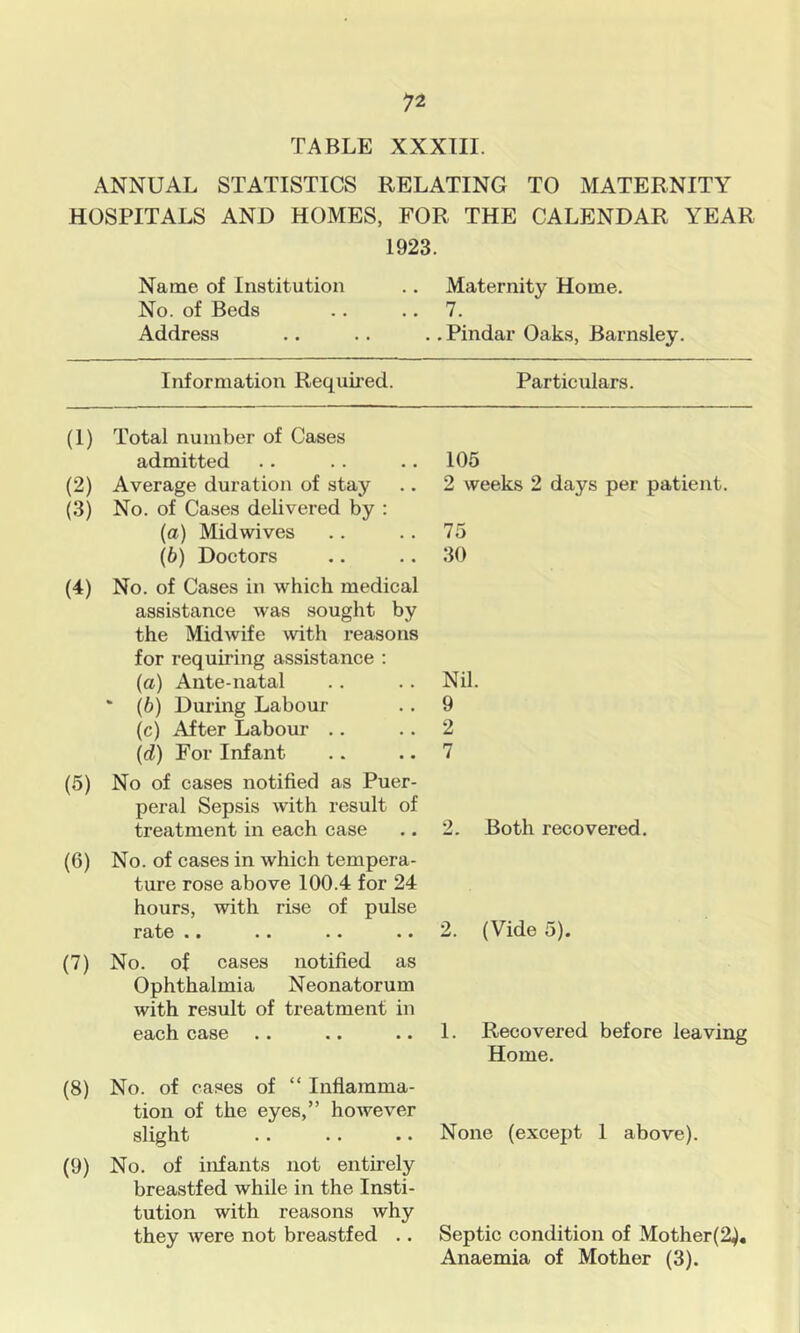 TABLE XXXIII. ANNUAL STATISTICS RELATING TO MATERNITY HOSPITALS AND HOMES, FOR THE CALENDAR YEAR 1923. Name of Institution .. Maternity Home. No. of Beds Address 7. . Pindar Oaks, Barnsley. Information Requii'ed. Particulars. (1) Total number of Cases admitted (2) Average duration of stay (3) No. of Cases delivered by : 105 2 weeks 2 days per patient. (а) Midwives (б) Doctors (4) No. of Cases in which medical assistance was sought by the Midwife with reasons 75 30 for requiring assistance : (a) Ante-natal ‘ (6) During Labour (c) After Labour .. {d) For Infant Nil. 9 2 7 (5) No of cases notified as Puer- peral Sepsis with result of treatment in each case 2. Both recovered. (6) No. of cases in which tempera- ture rose above 100.4 for 24 hours, with rise of pulse rate •* •• .* •• 2. (Vide 5). (7) No. of cases notified as Ophthalmia Neonatorum with result of treatment in each case 1. Recovered before leaving Home. (8) No. of cases of “ Inflamma- tion of the eyes,” however slight None (except 1 above). (9) No. of infants not entirely breastfed while in the Insti- tution with reasons why they were not breastfed .. Septic condition of Mother(2^, Anaemia of Mother (3).