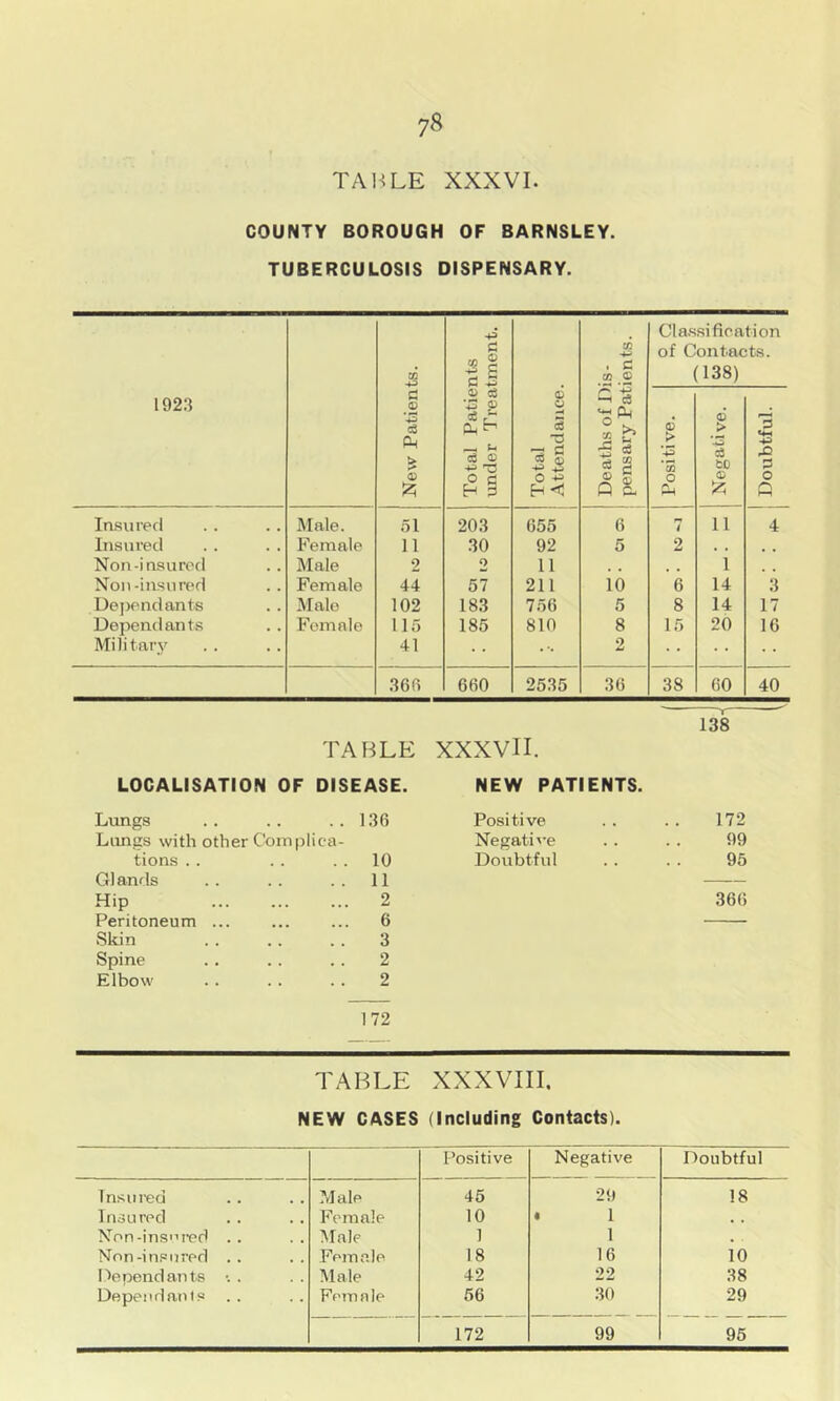 TAl^LE XXXVI COUNTY BOROUGH OF BARNSLEY. TUBERCULOSIS DISPENSARY. 1923 New Patients. Total Patients imder T reatment. Total Attendance. Deaths of Dis- pensary Patients. Positive. S, Q 1 si fie a ontac [138) 6 > '■2 bO <£> tion ts. Xi P o Q Insured Male. 51 203 655 6 7 11 4 Insured Female 11 30 92 5 2 Non-insurod Male 2 2 11 , , 1 NTon-insured Female 44 57 211 10 6 14 3 Dependants Male 102 183 756 5 8 14 17 Dependants Female 115 185 810 8 15 20 16 Mi)itar_y 41 ••• 2 360 660 2535 36 38 60 40 138 TABLE XXXVlI. LOCALISATION OF DISEASE. NEW PATIENTS. Lxmgs .. 136 Positive 172 Limgs with other Com plica- Negative 99 tions . . . . 10 Doubtful 95 Glands . . 11 — Hip 2 366 Peritoneum ... 6 Skin 3 Spine 2 Elbow 2 172 TABLE XXXVIII, NEW CASES (Including Contacts). Positive Negative Doubtful Insured ?4ale 45 29 18 Insured P^emale 10 • 1 , , Nnn-ins'U’ed . . Male 1 1 , . Non-insnred . . Female 18 16 10 Denendants •. . Male 42 22 38 Dependants Female 56 30 29 172 99 95