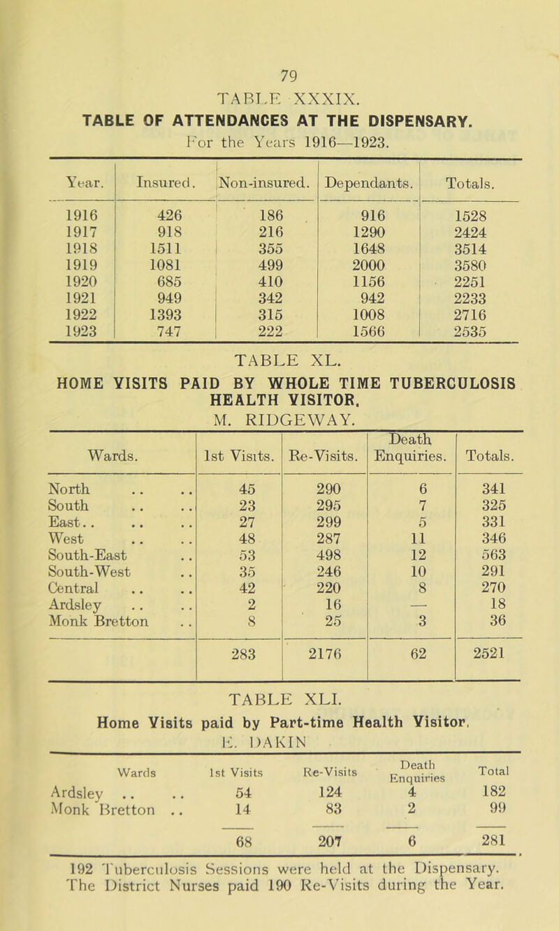 TART,E XXXIX. TABLE OF ATTENDANCES AT THE DISPENSARY. I'or the Years 1916—1923. Ye<ar. Insured. i iNon-insured. Dependants. Totals. 1916 426 186 916 1528 1917 918 216 1290 2424 1918 1511 355 1648 3514 1919 1081 499 2000 3580 1920 685 410 1156 2251 1921 949 : 342 942 2233 1922 1393 1 315 1008 2716 1923 747 222 1566 2535 TABLE XL. HOME VISITS PAID BY WHOLE TIME TUBERCULOSIS HEALTH VISITOR. M. RIDGEWAY. Wards. 1st Visits. Re-Visits. Death Enquiries. Totals. North 45 290 6 341 South 23 295 7 325 East.. 27 299 5 331 West 48 287 11 346 South-East 53 498 12 563 South-West 35 246 10 291 Central 42 220 8 270 Ardsley 2 16 — 18 Monk Bretton 8 25 3 36 283 2176 62 2521 TABLE XLI. Home Visits paid by Part-time Health Visitor. \i. DAKIN Wards 1st Visits Re-Visits Death Enquiries Total Ardsley 54 124 4 182 Monk Bretton .. 14 83 2 99 68 207 6 281 192 'ruberciilosis Sessions were held at the Dispensary. The District Nurses paid 190 Ke-Visits during the Year.