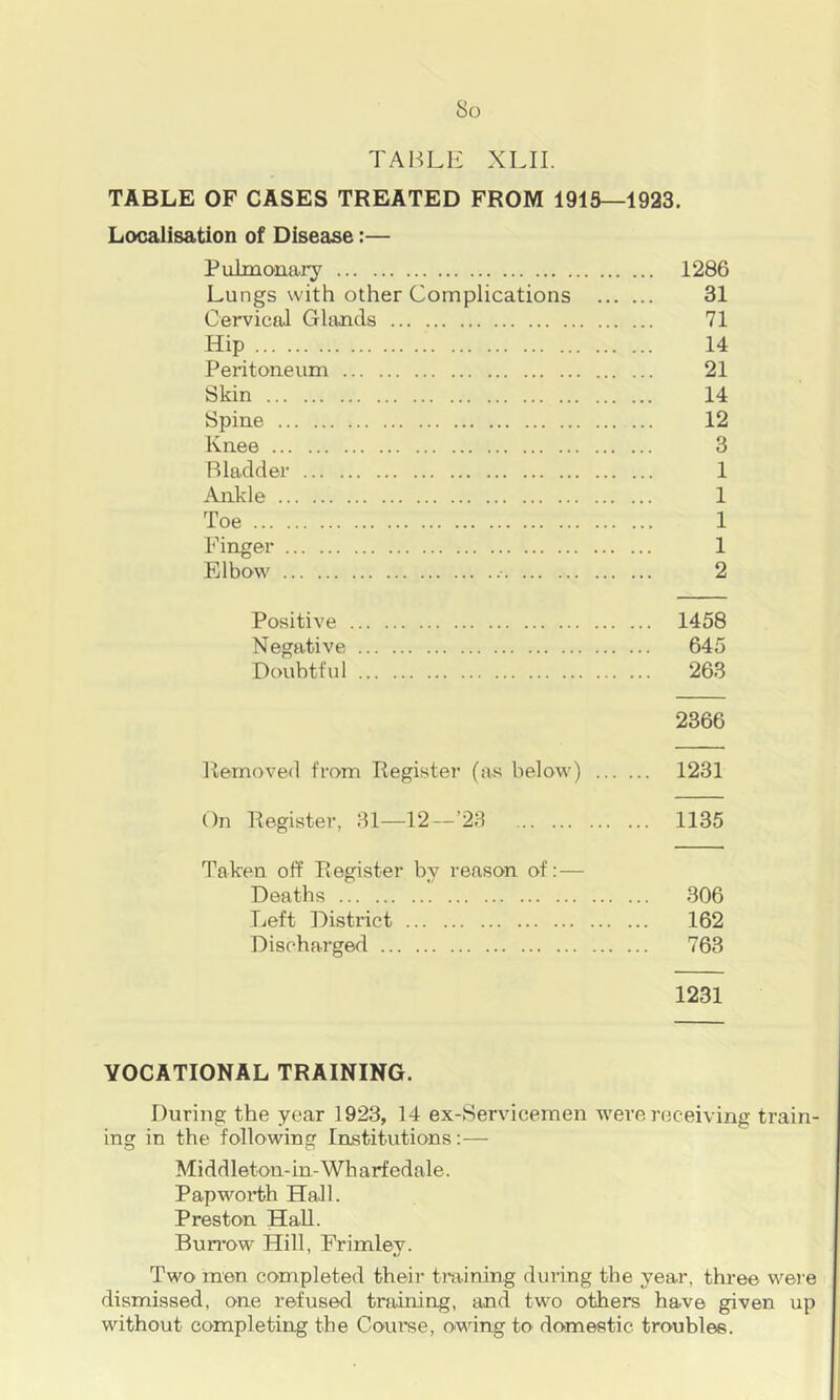 TAl'JLK XLII. TABLE OF CASES TREATED FROM 1915—1923. Localisation of Disease:— Pulmonaiy 1286 Lungs with other Complications 31 Cervical Glands 71 Hip 14 Peritoneum 21 Skin 14 Spine 12 Knee 3 Bladder 1 Ankle 1 Toe 1 Finger 1 Elbow ■ 2 Positive 1458 Negative 645 Doubtful 263 2366 llemoved from Register (as below) 1231 On Register, 81—12—’23 1135 Taken off Register by reason of:— Deaths 306 Left District 162 Discharged 763 1231 VOCATIONAL TRAINING. During the year 1923, 14 ex-Servicemen were receiving train- ing in the following Institutions:— Middleton-in-Wharfedale. Papworth Hall. Preston Hall. Bun’ow Hill, Frimley. Two men completed their tiuining during the year, thi-ee were dismissed, one refused tnuning, and two others have given up without completing the Coui'se, owing to domestic troubles.