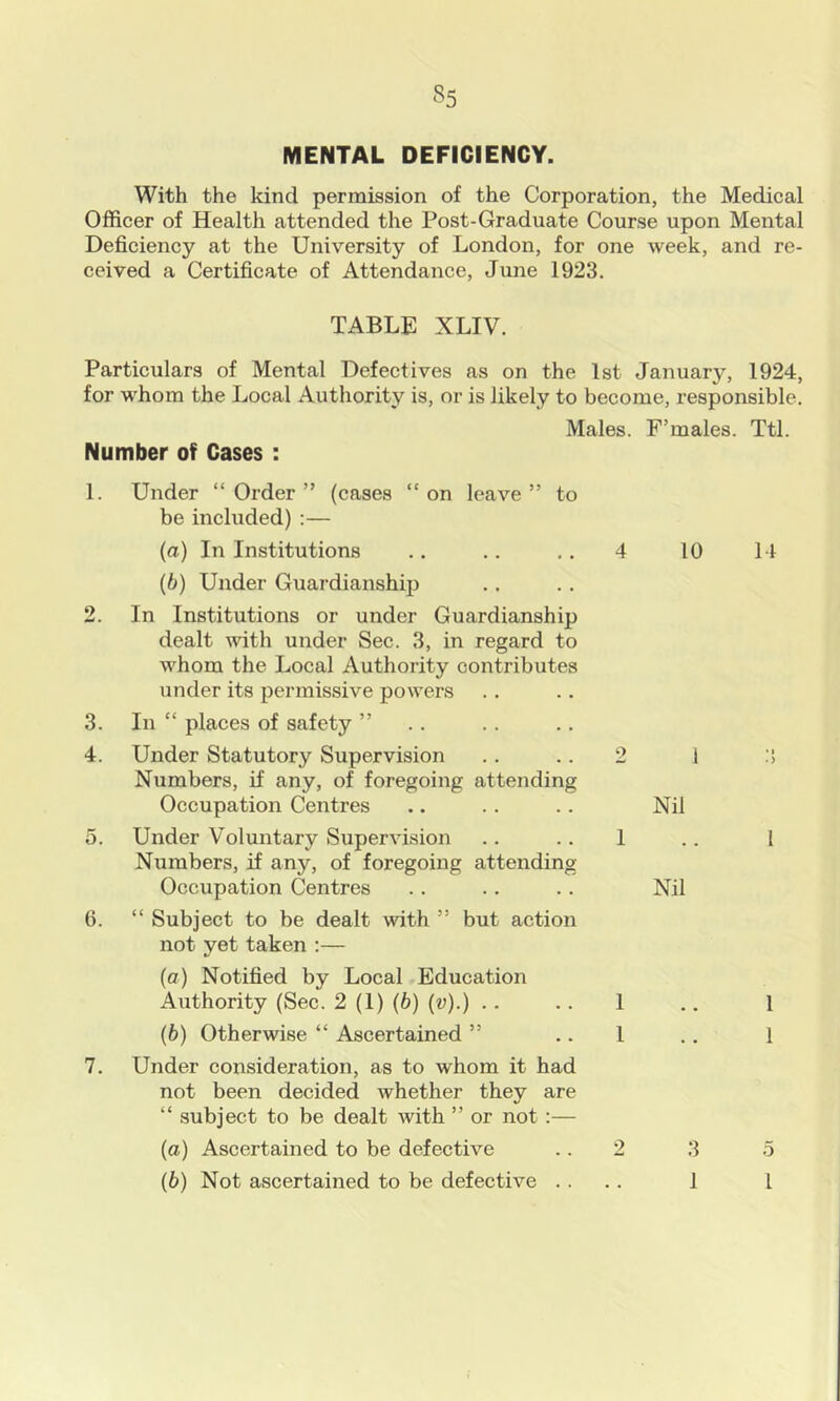 MENTAL DEFICIENCY. With the kind permission of the Corporation, the Medical Officer of Health attended the Post-Graduate Course upon Mental Deficiency at the University of London, for one week, and re- ceived a Certificate of Attendance, June 1923. TABLE XLIV. Particulars of Mental Defectives as on the 1st January, 1924, for whom the Local Authority is, nr is likely to become, z’esponsible. Number of Cases: Males. F’males. Ttl. 1. Under “ Order ” (cases “ on leave ” to be included) :— (а) In Institutions (б) Under Guardianship 2. In Institutions or under Guardianship dealt mth under Sec. 3, in regard to whom the Local Authority contributes under its permissive powers 3. In “ places of safety ” 4. Under Statutory Supervision Numbers, if any, of foregoing attending Occupation Centres 5. Under Voluntary Supervision Numbers, if any, of foregoing attending Occupation Centres 6. “ Subject to be dealt with ” but action not yet taken :— (a) Notified by Local Education Authority (Sec. 2 (1) (6) («;).).. (b) Otherwise “ Ascertained ” 7. Under consideration, as to whom it had not been decided whether they are “ subject to be dealt with ” or not:— (а) Ascertained to be defective (б) Not ascertained to be defective . . 4 10 2 i Nil 1 Nil 1 1 2 3 1 14 1 1 0 1