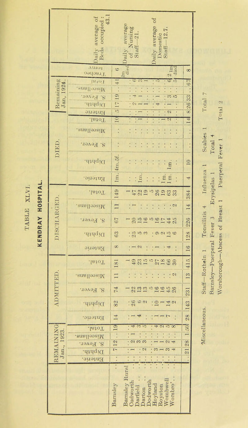 KENDRAY HOSPITAL. Dailj- average of Beds occupied : 43.1 Daily average of Nursing Staff—21. Daily average of Domestic Staff—12.7. A i U c -n 1 :c 3. » 1 ^ DIED. Remaining Jan, 1924. ~. * ' ‘ 1 ^ • ! o ■siiu||o.j«i]Y 1 i • -g | 2 ; -t cc lo 1 1 CO ■M'Rfclin I • (M -H l-H • • — • 1 CO 1 d oua^u[4 j lO ^ . GO •IB'fox I ::: : : ; •auB[[aosijY^ •.T3Aax ’S •ij^qrlin to g G • •5 o ■ot.ia;u[j i ; ; s’ ; : ; e E ; DISCHARGED. •[■Biox C3 rtt-lM®lO«DO3C0rC Tti -r (M 1—I eq 1—1 CO CO + 00 CO •SUBJI80SIJ\: ^ (M •jaAaj -g r^O»OCO»0«Ol>rt'lO CO 226 •Hiqclici CC • »0 1C M • 05 (N IQ CO CO • .ri • ^ 128 oi.ia'^ug^ CC • ^ Cl • ^ • CO ADMITTED. •|B')Od — e— CiCCiCiCt^OOCOO GC (N^COCC 415. •suBiiaasij^^ ^ Cl CO ‘.laAax ‘S ^dCOCOiOCOCOlCCO Cl 1-^ (—4 p—f rt* Cl CO d •m'f'^KI Cl • CO 'O Cl • O r-4 T^^ d 00 ‘Cl • t—( f-H CO ^-4 •.DUiqUQI • rH • CH • • • 00 d O fC —1 < - ‘IB'IOX 05 •tJI'MIO •■^dlCGC lo •-H • • j «0 •SUU[]90SII^ : : | ^ -.laAax -g 1 d ’dcoco loo P-4 • • Id 1 • • • 1 d •.'jija^u[>i 1 • 1 1 Banusley Barnsley Rural Cudworth Darfield .. Darton Dodworth Hoyland Royston Wombwell Worsbro’.. ‘Miscellaneous. Staff—Rotheln 1 Tonsillitis 4 Influenza 1 Scabies 1 Total 7 Barnsley—Puerperal Fever 3 Erysipelas 1 Total 4 Worsborough—Abscess of Breast 1 Puerperal Fever 1 Total 2