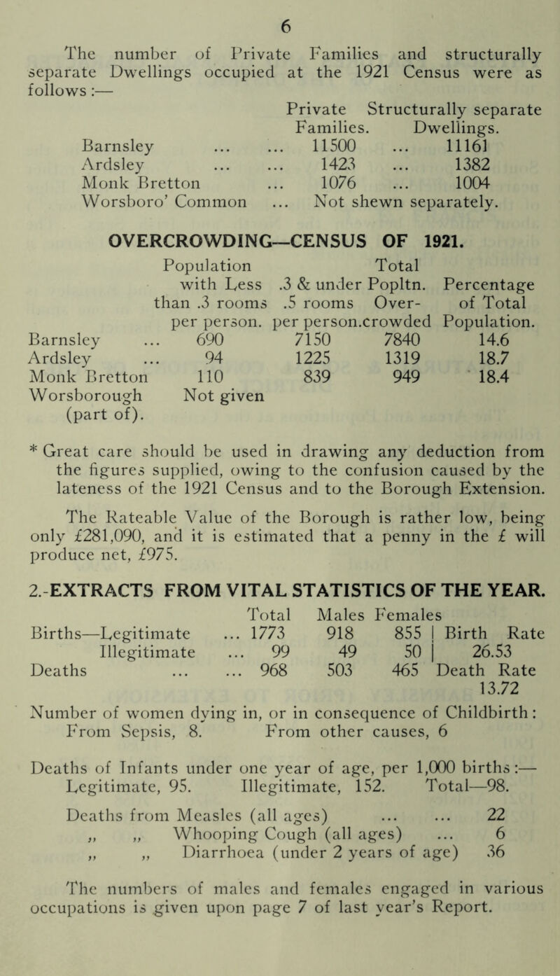 The number of Private Families and structurally separate Dwellings occupied at the 1921 Census were as follows:— Barnsley Ardsley Monk Bretton Worsboro’ Common Private Structurally separate Families. Dwellings. 11500 ... 11161 1423 ... 1382 1076 ... 1004 Not shewn separately. OVERCROWDING-CENSUS OF 1921. Population Total with Less .3 & under Popltn. Percentage than .3 rooms .5 rooms Over- of Total per person, per person.crowded Population. Barnsley 690 7150 7840 Ardsley 94 1225 1319 Monk Bretton 110 839 949 Worsborough Not given (part of). * Great care should be used in drawing any deduction from the figures supplied, owing to the confusion caused by the lateness of the 1921 Census and to the Borough Extension. The Rateable Value of the Borough is rather low, being only £281,090, and it is estimated that a penny in the £ will produce net, £975. 2. EXTRACTS FROM VITAL STATISTICS OF THE YEAR. Total Males Females Births—Legitimate ... 1773 918 855 1 Birth Rate Illegitimate ... 99 49 50 26.53 Deaths ... 968 503 465 Death Rate 13.72 Number of women dying in, or in consequence of Childbirth: From Sepsis, 8. From other causes, 6 Deaths of Infants under one year of age, per 1,000 births:— Legitimate, 95. Illegitimate, 152. Total—98. Deaths from Measles (all ages) ... ... 22 „ „ Whooping Cough (all ages) ... 6 „ „ Diarrhoea (under 2 years of age) 36 The numbers of males and females engaged in various occupations is given upon page 7 of last year’s Report.