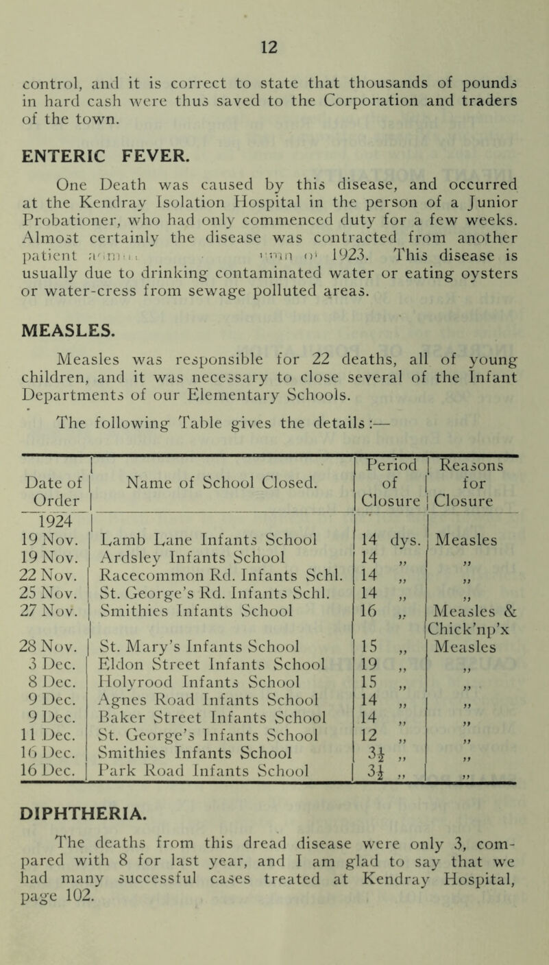 control, and it is correct to state that thousands of pounds in hard cash were thus saved to the Corporation and traders of the town. ENTERIC FEVER. One Death was caused by this disease, and occurred at the Kendray Isolation Hospital in the person of a Junior Probationer, who had only commenced duty for a few weeks. Almost certainly the disease was contracted from another patient aornu. > mn o1 1923. This disease is usually due to drinking contaminated water or eating oysters or water-cress from sewage polluted areas. MEASLES. Measles was responsible for 22 deaths, all of young children, and it was necessary to close several of the Infant Departments of our Elementary Schools. The following Table gives the details:— Date of Order i Name of School Closed. Period of 1 Closure | Reasons for | Closure “1924“ 19 Nov. Lamb Lane Infants School 14 dys. Measles 19 Nov. Ardsley Infants School 14 „ yy 22 Nov. Racecommon Rd. Infants Schl. 14 „ 25 Nov. St. George’s Rd. Infants Schl. 14 „ yy 27 Nov. Smithies Infants School 16 „ Measles & 28 Nov. St. Mary’s Infants School 15 „ Chick’np’x Measles 3 Dec. Eldon Street Infants School 19 „ yy 8 Dec. Holyrood Infants School 15 „ 9 Dec. Agnes Road Infants School 14 „ 9 Dec. Baker Street Infants School 14 „ yy 11 Dec. St. George’s Infants School 12 „ yy 16 Dec. Smithies Infants School : 3j „ 16 Dec. Park Road Infants School 3i „ > y DIPHTHERIA. The deaths from this dread disease were only 3, com- pared with 8 for last year, and I am glad to say that we had many successful cases treated at Kendray Hospital, page 102.
