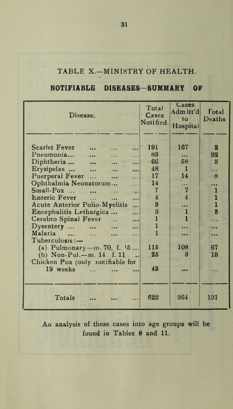 31 TABLE X.—MINISTRY OF HEALTH. NOTIFIABLE DISEASES—SUMMARY OF Disease. Total Cases Notified. Cases Admitt’d to Hospital Total Deaths Scarlet Fever 191 167 2 Pneumonia... 88 • • • 92 Diphtheria ... 66 68 3 Erysipelas ... 48 1 Puerperal Fever ... 17 14 8 Ophthalmia Neonatorum... 14 ... Small-Pox 7 ”7 1 Enteric Fever 4 4 1 Acute Anterior Polio-Myelitis ... 3 ... 1 Encephalitis Lethargica ... 3 1 8 Cerebro Spinal Fever 1 1 Dysentery ... 1 ... ... Malaria 1 ... • •• Tuberculosis :— (a) Pulmonary—m. 70, f. ^6 ... 115 108 67 (b) Non-Pul.—m. 14 f. 11 .. 26 8 18 Chicken Pox (only notifiable for 19 weeks 48 ... Totals 622 364 191 An analysis of these cases into age groups will be