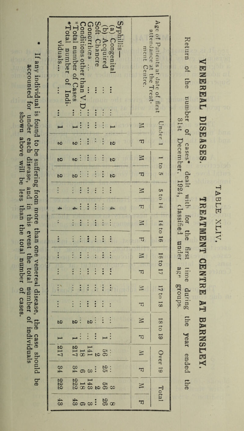 If any individual is found to be suffering from more than one venereal disease, the case should be accounted for under each disease, and in this event the total number of individuals shown above will be less than the total number of cases. < ££§•§ C)>n% D § ° 8 a c I — ° 5 2. a £ § m 5- rt> X • n » a C/3 C/3 ^ 0) > ana as cs 3 I? rt 3 -■ n> n L: 03 P S  2 H n> re o p ^ 33 n Cfi to to to to to to : to : T3 to h-11 to l-1 1—1 t—1 PIQOM Ox ; tO 03 • 3 O < 00 CD • to • , . 03 CD . or : Tj 1 <X> to to i-1 to bS M On px to LO 00 CD tO 03 CD H o rt* )£* : to T3 £3 CD CD 03 CD . 03 00 uo ft) O O W ft) W 3ft> cr cr * CD >-C ' a. a) h-i v co 3T to P C/3 — CD O 5a n> a> C 5 =n PL -t a> c/) P JQ T OTQ O £ ■a C/3 CL c ft) 33 CL fD CL 3T ft) VENEREAL DISEASES. TREATMENT CENTRE AT BARNSLEY.