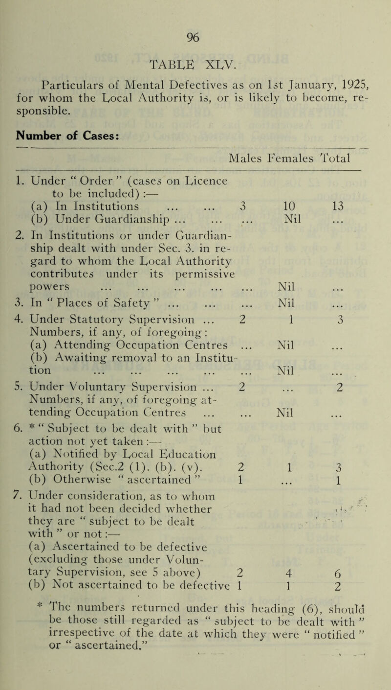 TABLE xlv. Particulars of Mental Defectives as on 1st January, 1925, for whom the Local Authority is, or is likely to become, re- sponsible. Number of Cases: Males Females Total 1. Under “Order” (cases on Licence to be included) :— (a) In Institutions ... ... 3 (b) Under Guardianship ... 2. In Institutions or under Guardian- ship dealt with under Sec. 3. in re- gard to whom the Local Authority contributes under its permissive powers ... ... ... 3. In “Places of Safety” ... 4. Under Statutory Supervision ... 2 Numbers, if any, of foregoing: (a) Attending Occupation Centres (b) Awaiting removal to an Institu- tion ... ... 5. Under Voluntary Supervision ... 2 Numbers, if any, of foregoing at- tending Occupation Centres 6. * “ Subject to be dealt with ” but action not yet taken :— (a) Notified by Local Education Authority (Sec.2 (1). (b). (v). 2 (b) Otherwise “ ascertained ” 1 7. Under consideration, as to whom it had not been decided whether they are “ subject to be dealt with ” or not:— (a) Ascertained to be defective (excluding those under Volun- tary Supervision, see 5 above) 2 (b) Not ascertained to be defective 1 10 13 Nil Nil Nil 1 3 Nil Nil 2 Nil 1 3 1 4 6 1 2 * The numbers returned under this heading (6), should be those still regarded as “ subject to be dealt with ” irrespective of the date at which they were “ notified ” or “ ascertained.”