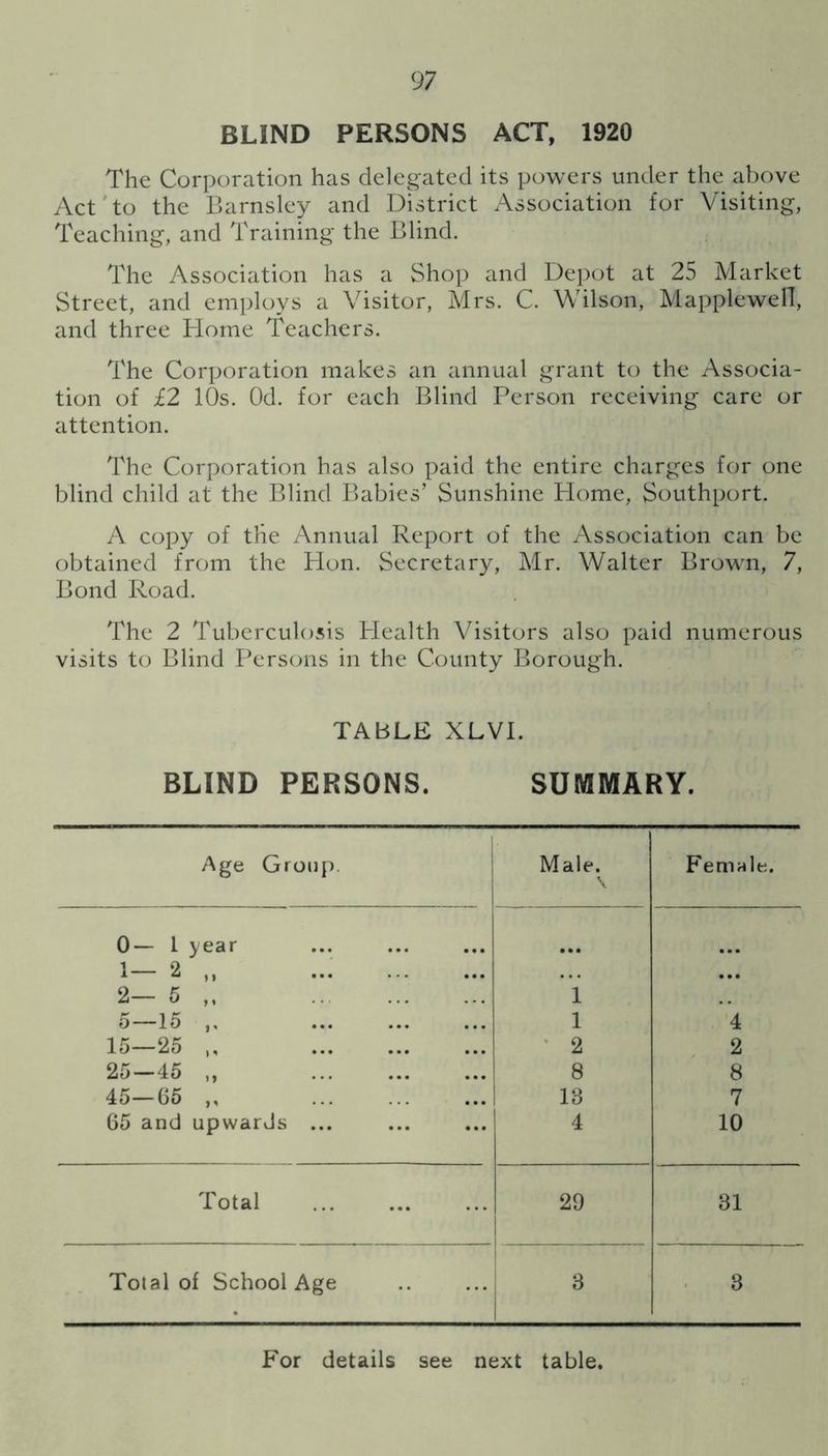 BLIND PERSONS ACT, 1920 The Corporation has delegated its powers under the above Act to the Barnsley and District Association for Visiting, Teaching, and Training the Blind. The Association has a Shop and Depot at 25 Market Street, and employs a Visitor, Mrs. C. Wilson, Mapplewell, and three Home Teachers. The Corporation makes an annual grant to the Associa- tion of £2 10s. Od. for each Blind Person receiving care or attention. The Corporation has also paid the entire charges for one blind child at the Blind Babies’ Sunshine Home, Southport. A copy of the Annual Report of the Association can be obtained from the Hon. Secretary, Mr. Walter Brown, 7, Bond Road. The 2 Tuberculosis Health Visitors also paid numerous visits to Blind Persons in the County Borough. TABLE XLVI. BLIND PERSONS. SUMMARY. Age Group. Male. Female. 0— 1 year 1— 2 „ ... • • • 2- 5 „ 1 5—15 ,, 1 4 15—25 ,, 2 2 25—45 „ 8 8 45—65 ,, 18 7 65 and upwarJs ... 4 10 Total 29 31 Total of School Age 3 3 For details see next table.