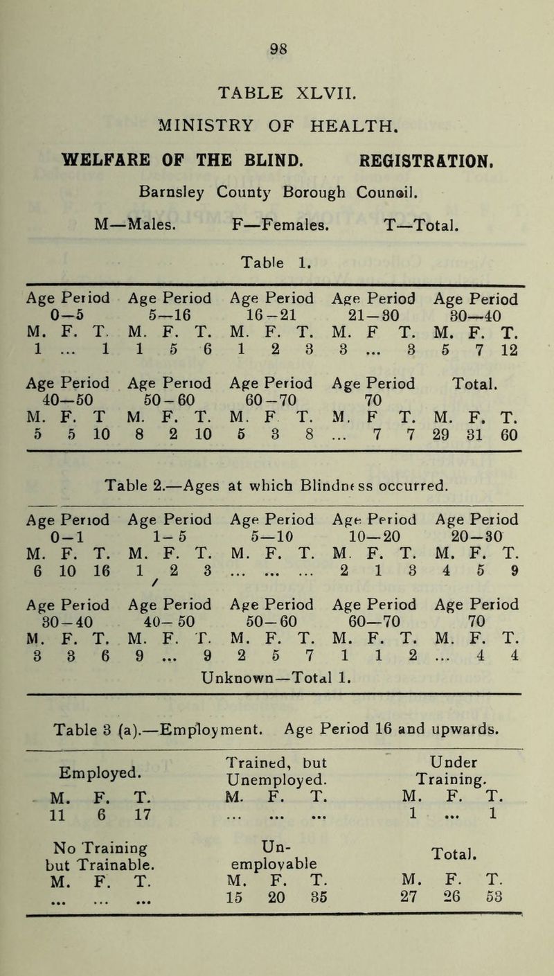 TABLE XLVII. MINISTRY OF HEALTH. WELFARE OF THE BLIND. REGISTRATION. Barnsley County Borough Counoil. M—Males. F—Females. T—Total. Table 1. Age Period Age Period Age Period Age Period Age Period 0—5 5—16 16-21 21-30 30—40 M. F. T M. F. T. M. F. T. M. F T. M. F. T. 1 ... 1 15 6 1 2 8 3 ... 3 5 7 12 Age Period Age Period Age Period Age Period Total. 40—50 50-60 60-70 70 M. F. T M. F. T. M. F T. M. F T. M. F. T. 5 5 10 8 2 10 5 8 8 ... 7 7 29 31 60 Table 2.—Ages at which Blindness occurred. Age Period Age Period Age Period Age Period Age Period 0-1 1- 5 5—10 10—20 20-30 M. F. T. M. F. T. M. F. T. M. F. T. M. F. T. 6 10 16 12 3 / 2 13 4 5 9 Age Period Age Period Age Period Age Period Age Period 30-40 40- 50 50-60 60—70 70 M. F. T. M. F. T. M. F. T. M. F. T. M. F. T. 3 3 6 9 ... 9 2 5 7 112 ... 4 4 Unknown—Total l 1. Table 3 (a).—Employment. Age Period 16 and upwards. Trained, but Under Employed. Unemployed. Training. M. F. T. M. F. T. M. F. T. 11 6 17 1 1 No Training Un- Total. but Trainable. employable M. F. T. M. F. T. M. F. T. ... 15 20 35 27 26 53