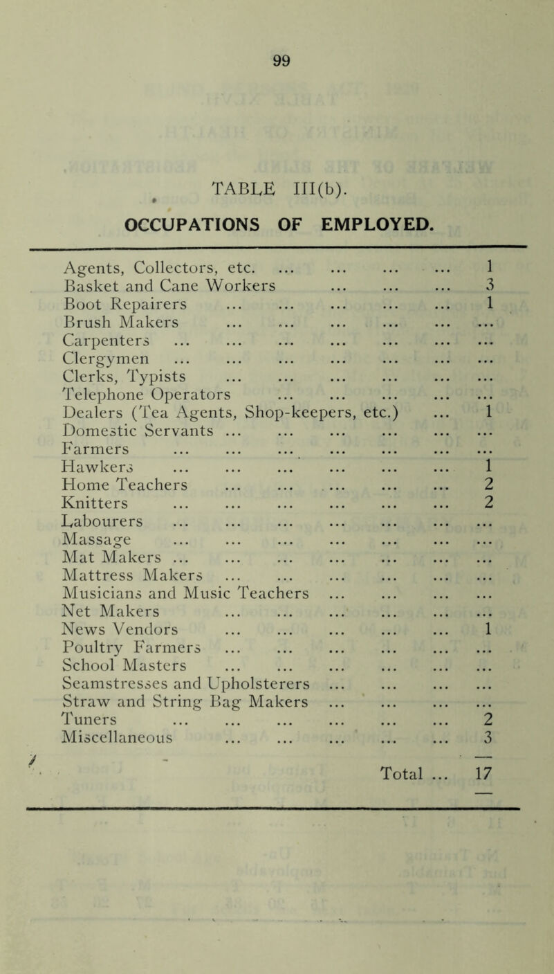 TABLE III (b). OCCUPATIONS OF EMPLOYED. Agents, Collectors, etc Basket and Cane Workers Boot Repairers Brush Makers Carpenters Clergymen Clerks, Typists Telephone Operators Dealers (Tea Agents, Shop-keepers, etc.) Domestic Servants ... Farmers ... Hawkers Home Teachers Knitters ... Labourers ... Massage Mat Makers ... Mattress Makers Musicians and Music Teachers Net Makers News Vendors Poultry Farmers School Masters Seamstresses and Upholsterers Straw and String Bag Makers Tuners ... Miscellaneous 1 3 1 1 1 2 2 1 2 3 Total