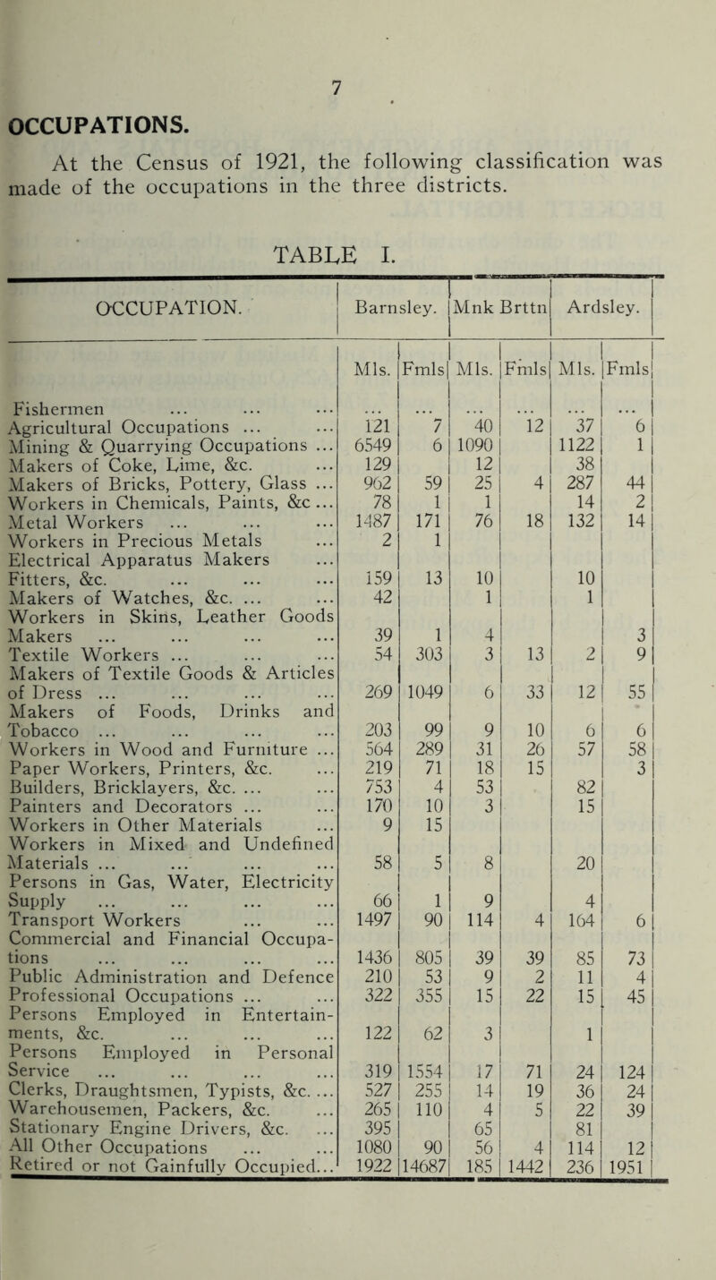 OCCUPATIONS. At the Census of 1921, the following classification was made of the occupations in the three districts. TABLE 1. OCCUPATION. Barnsley. Mnk Brttn Ardsley. Mis. Fmls Mis. Fmls Mis. Fmls Fishermen Agricultural Occupations ... i’ii 7 *40 12 37 ’*6 Mining & Quarrying Occupations ... 6549 6 1090 1122 1 Makers of Coke, Lime, &c. 129 12 38 Makers of Bricks, Pottery, Glass ... 962 59 25 4 287 44 Workers in Chemicals, Paints, &c... 78 1 1 14 2 Metal Workers L187 171 76 18 132 14 Workers in Precious Metals 2 1 Electrical Apparatus Makers Fitters, &c. 159 13 10 10 Makers of Watches, &c. ... 42 1 1 Workers in Skins, Leather Goods Makers 39 1 4 3 Textile Workers ... 54 303 3 13 2 9 Makers of Textile Goods & Articles of Dress ... 269 1049 6 33 1 12 55 Makers of Foods, Drinks and Tobacco ... 203 99 9 10 6 6 Workers in Wood and Furniture ... 564 289 31 26 57 58 Paper Workers, Printers, &c. 219 71 18 15 3 Builders, Bricklayers, &c. ... 753 4 53 82 Painters and Decorators ... 170 10 3 15 Workers in Other Materials 9 15 Workers in Mixed and Undefined Alaterials ... 58 5 8 20 Persons in Gas, Water, Electricity Supply 66 1 9 4 Transport Workers 1497 90 114 4 164 6 Commercial and Financial Occupa- tions 1436 805 39 39 85 73 Public Administration and Defence 210 53 9 2 11 4 Professional Occupations ... 322 355 15 22 15 45 Persons Employed in Entertain- ments, &c. 122 62 3 1 Persons Employed in Personal Service 319 1554 17 71 24 124 Clerks, Draughtsmen, Typists, &c. ... 527 255 14 19 36 24 Warehousemen, Packers, &c. 265 1 110 4 5 22 39 Stationary Engine Drivers, &c. 395 65 81 All Other Occupations 1080 90 56 4 114 12 Retired or not Gainfully Occupied... 1922 14687 185 1442 236 1951