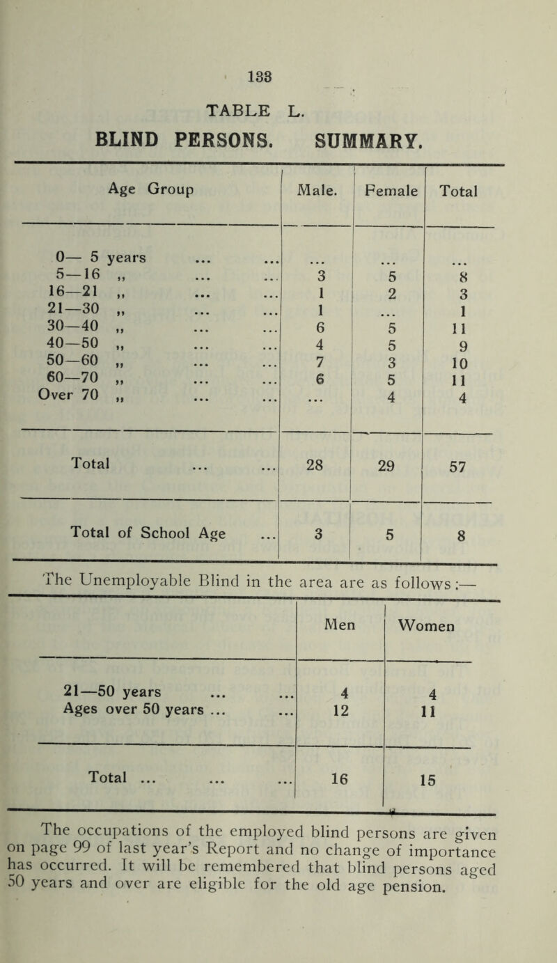 138 TABLE L. BLIND PERSONS. SUMMARY. Age Group Male. Female Total 0— 5 years 5-16 „ 3 5 8 16—21 „ 1 ! 2 3 21—30 „ 1 1 30—40 „ 6 5 11 40—50 „ 4 5 9 50—60 „ 7 1 3 10 60—70 „ 6 5 11 Over 70 ,, ... 4 4 Total 28 29 57 Total of School Age 3 5 8 The Unemployable Blind in the area are as follows Men Women 21—50 years 4 4 Ages over 50 years ... ... 12 11 Total ... ... 16 15 The occupations of the employed blind persons are given on page 99 of last year’s Report and no change of importance has occurred. It will be remembered that blind persons aged 50 years and over are eligible for the old age pension.