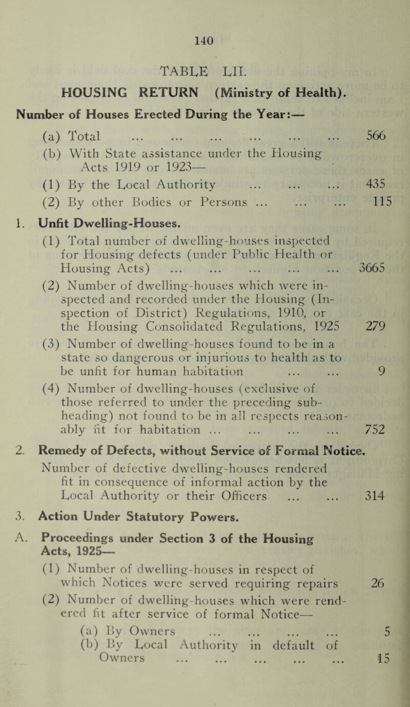 table lil HOUSING RETURN (Ministry of Health). Number of Houses Erected During the Year:-— (a) Total 566 (b) With State assistance under the Housing Acts 1919 or 192v3— (1) By the Local Authority ... ... ... 435 (2) By other Bodies or Persons ... ... ... 115 1. Unfit Dwelling-Houses. (1) Total number of dwelling-houses inspected for Housing defects (under Public Health or Housing Acts) ... ... ... ... ... 3665 (2) Number of dwelling-houses which were in- spected and recorded under the Housing (In- spection of District) Regulations, 1910, or the Plousing Consolidated Regulations, 1925 279 (3) Number of dwelling-houses found to be in a state so dangerous or injurious to health as to be unfit for human habitation ... ... 9 (4) Number of dwelling-houses (exclusive of those referred to under the preceding sub- heading) not found to be in all respects reason- ably ht for habitation ... ... ... ... 752 2. Remedy of Defects, without Service of Formal Notice. Number of defective dwelling-houses rendered lit in consequence of informal action by the Local Authority or their Officers ... ... 314 3. Action Under Statutory Powers. A. Proceedings under Section 3 of the Housing Acts, 1925— (1) Number of dwelling-houses in respect of which Notices were served requiring repairs 26 (2) Number of dwelling-houses which were rend- ered lit after service of formal Notice— (a) By Owners ... ... ... ... 5 (b) By Local Authority in default of Owners 15