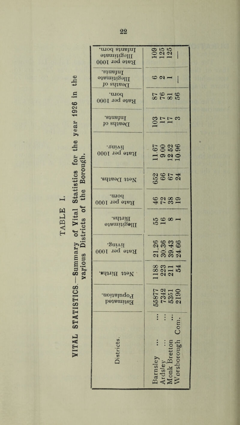 VITAL STATISTICS —Summary of Vital Statistics for the year 1926 in the various Districts of the Borough. •ujoq s^^irejuj 0001 “laci C5 to »0 1-H i-H r—1 1 •SC^U'BJUJ JO sqj-BOQ CO (N ^ 1 •uJoq 000 T JQd oj'B'a I> CO 1—( CO 00 00 lO •sju^juj JO sqjBOQ CO CO o p-H •.^UTAl[ i 000 T -iQd t-* O <M CO CO o lO C5 --H 05 <N O 1—( 7—1 •eqj'BOQ JjeN (cq CO i> ^ lO CO CO <N CO •uJoq 000 T -19^ CO (M 00 05 rti CO 1—1 •sqjJig 0j'Bmiji.§O[{j lO CO 00 i-H to —1 *§U1AI| 1 0001 JQd 0^'BH CO CO CO CO (M CO ^ CO —i O 05 tH <N CO CO Csl •sqjjia jj0j^ ' 00 CO r-i Tti 00 (N i-H O e-H (M (M •uotj-Bindoj pej'Buiijsg t- oq r-H O t>- O 05 00 CO CO r-H l> lO Com. Districts. Barnsley Ardsley Monk Bretton Worsborough