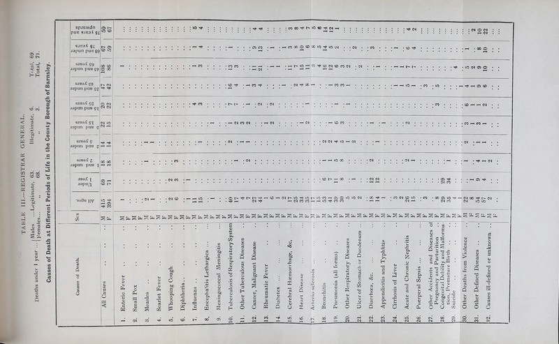 TABLE III.—KEGISTRAU GENERAL. , (Males ...Legitimate, 63. Illegitimate, G. Tc.tal, 69. Deaths under 1 year ... I _ gg __ g Total, 71. Causes of Death at Different Periods of Life in the County Borough of Barnsley. pUB S.IE3,t SL'^ ^ SJB3X 9i It, 05 Japim puB S9 I O «D 30 lO T)( U3 I SJB3^ fi9 00 5D ' J9pm\ pire St o 00 1 CC • • ^ r SJBa.t Qf t- <N jepim pu’B gg SJB8^ eg o <M sjoe^ SI !(N ic 1 japim puB sj^ I , ^ ^ ‘CO *10 i sJB0jt g japan puB g japan puB \ IB0iC X japan \ ^ . • c^i o <c^t^io-^»ot^u:>cor-io50io>coj •i T.. fi S .2 .2 ^ 5 ^ .2 05 • S'l^x •n -C § ,U ic£ m -a -5 - = = -g 5 >,Q c <N eo tx' .£2 sa Si. [32. Causes ill-defined or unknown