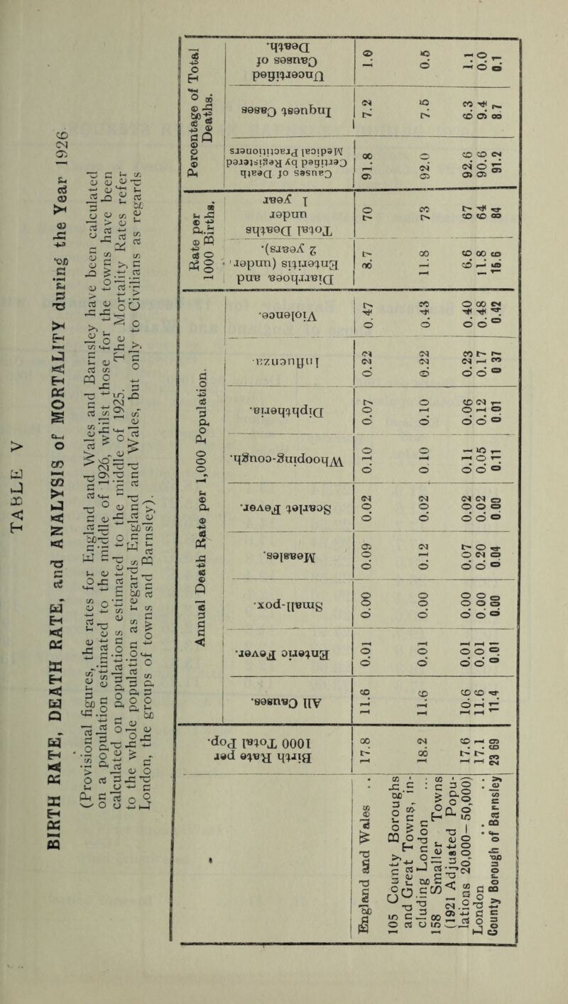 BIRTH RATE, DEATH RATE, and ANALYSIS of MORTALITY during the Year 1926 (Provisional figures, the rates for Itngland and Wales and Barnsley have been calculated on a population estimated to the middle of 1926, whilst those for the towns have been calculated on populations estimated to the middle of 1925. The Mortality Rates refer to the whole population as regards England and Wales, but only to Civilians as regards I u •q(»«9a pegiijj0OU£i mtage ( Deaths 89860 (jsanbuj 1 CO idt 9 SJaUOIIIIOEJJ IBOipSI/fJ ® paaajtfigaa Xq pagijjao <m‘ oi d 5: Pi qjBaQ JO s»snF3 05 C5 05 C55 J-BOiC \ SB ® jopun CO CD <30 ® CQ S o sqjBGQ T^^ox •(SJ139i? Z 00 CD 00 eo 'lepun) sijiJ9(jua no —i CD r—' «» puB 'esoqja'eiQ I t> CO 0 CO CM •90U9[0l7Y ! Ti'_ 1 ^ 0 00” c<j eo c— •iizLianpu \ d d d ® ’-3 s 3 0 CD (N 1- Pi d d d d ® Ph o •ijgnoo-guidooqT^ ® (N OS C3 Pi •jeA0^ (j9|a60g O 0 0 0 CJ (D d d d d 0 4S Ph 05 <M 0 ^ -P ■s9jerB0j^ o —4 0 OS C9 fS d d d d «=» /-V Q IS •xod-pBiug § 0 0 0 0 0 0 0 S p d d d d ® 1 ^ PH ^ i- •j0AOj[ oiaojug o 0 ® ® “• d 0 d d ® CO CD CD CD ^ •S98nii0 qv pH d •-< 1 i-H PH PH ,H •doj 0001 CO (N a»d t-* -H pH pH en « i 1 1 w ® T3 g ity Boroughs at Towns, in- London aller Towns juated Popu- 20,000- 50,000) ough of Barnsley 1 ! 1 5 ^ DC S3 0 OucC0<|g«l i 0 DS 0 10 ^i5 Q 0 1 NH PH ^ 5-3 W [