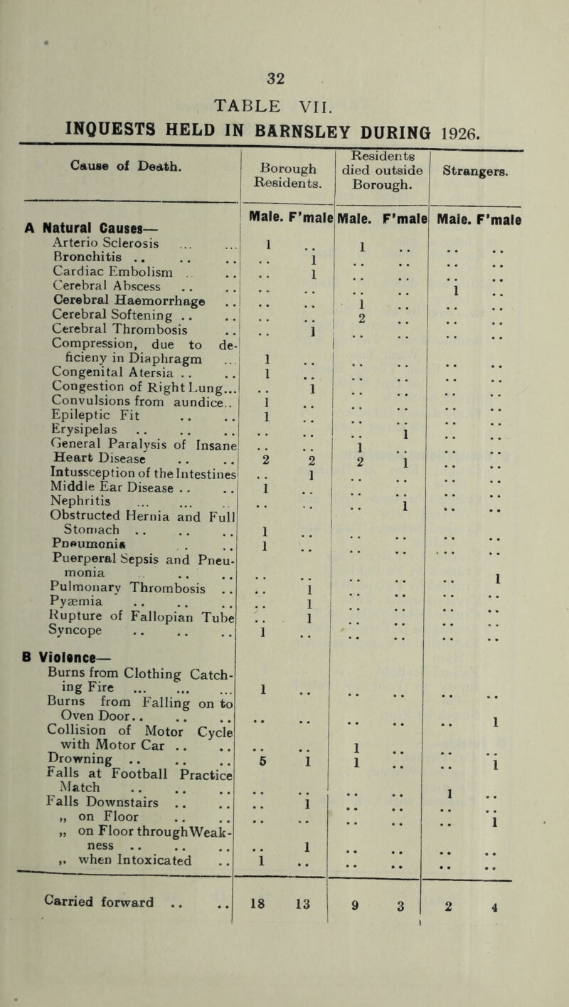 32 TABLE VII. INQUESTS HELD IN BARNSLEY DURING 1926. Cause of Death. Borough Residents. Residents died outside Borough. Strangers. A Natural Causes— Arteriosclerosis Bronchitis .. Male. F’maU HVIale. F’malc \ Male. F'male 1 Cardiac Embolism 1 Cerebral Abscess I !! Cerebral Haemorrhage 1 .. 1 1! Cerebral Softening .. 1 1 .. 2 Cerebral Thrombosis ! .. 1 Compression, due to de- ficieny in Diaphragm i  Congenital Atersia . . Congestion of Right Lung... .. .. Convulsions from aundice.. Epileptic Fit I 1 1 .. .. Erysipelas 1 General Paralysis of Insane 1 Heart Disease 2 2 2 i .. Intussception of the Intestines Middle Ear Disease .. 1 1 Nephritis i j • • • • Obstructed Hernia and Full Stomach Pneumonia 1 Puerperal Sepsis and Pneu- monia Pulmonary Thrombosis 1 1 Pyaemia 1 .. • • Rupture of Fallopian Tube .. 1 Syncope 1 1 •. • • • • B Violence- Burns from Clothing Catch- ing Fire Burns from Falling on to Oven Door.. Collision of Motor Cycle with Motor Car .. Drowning 1 1 6 *i 1 1 i 1 Falls at Football Practice Match Falls Downstairs .. 1 „ on Floor „ on Floor through Weak- ness when Intoxicated 1 1 .. Carried forward 18 13 1 1