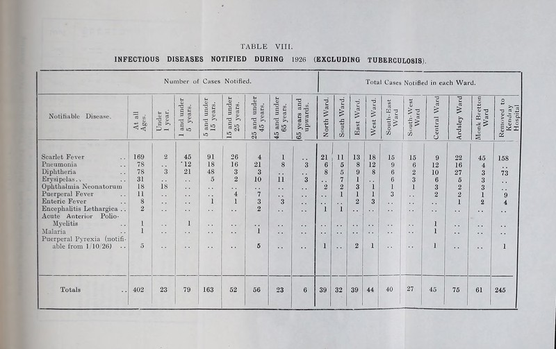 INFECTIOUS DISEASES NOTIFIED DURING 1926 (EXCLUDING TUBERCULOSIS). Number o Cases Notified. Total Cases Notified in each Ward. Notifiable Disease. At all Ages. Under 1 year. 1 and under 5 years. 5 and under 15 years. 15 and under 25 years. 25 and under 45 years. 45 and under 65 years. 65 years and upwards. North Ward. South Ward. East Ward. West Ward. II ° South-West Ward Central Ward Ardsley Ward Monk Bretton Ward Removed to Kendiay Hospital Scarlet Fever 169 2 45 91 26 4 1 21 11 13 18 15 15 9 22 45 158 Pueumonia 78 •12 18 16 21 8 3 6 5 8 12 9 6 12 16 4 Diphtheria 78 3 21 48 3 3 8 5 9 8 6 2 10 27 3 73 Erysipelas.. 31 5 2 10 ii 3 7 1 6 3 6 6 3 Ophthalmia Neonatorum 18 is 2 2 3 i 1 1 3 2 3 Puerperal Fever 11 4 7 1 1 1 3 2 2 1 9 Enteric Fever 8 i 1 3 3 2 3 1 2 4 Encephalitis Lethargica .. 2 2 1 1 Acute Anterior Poho- Myelitis 1 1 1 Malaria 1  i 1 Puerperal Pyrexia (notifi- able from T 10:26) 5 1 2 1 1 1