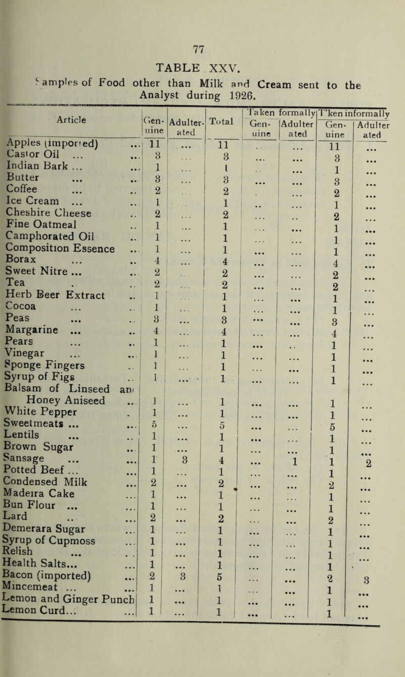 TABLE . XXV. Samples of Food other than Milk and Cream sent to the Analyst during 1926. Article Cien- uine Adulter a ted . Total 1 'I'aken 1 Gen- 1 uine formally Adulter ated Apples (iinporfed) 1 11 11 • 1 Castor Oil 8 1 ■ 8 ! Indian Bark ... 1 1 Butter 8 3 Coffee 2 2 Ice Cream ... 1 1 i ... ! Cheshire Cheese i 2 2 ** Fine Oatmeal 1 1 ... i Camphorated Oil 1 1 * “ 1 Composition Essence 1 1 Borax 4 4 Sweet Nitre ... 2 2 Tea 2 1 J 2 Herb Beer Extract 1 1 ! 1 Cocoa 1 1 Peas 8 3 ... Margarine ... ; 4 4 Pears 1 1 ! 1 Vinegar 1 1 Sponge Fingers 1 ! ••• 1 Syrup of Figs 1 1 Balsam of Linseed an( Honey Aniseed 1 1 White Pepper 1 1 Sweetmeats ... 5 5 Lentils 1 1 Brown Sugar 1 1 Sansage 1 3 4 1 Potted Beef ... 1 1 Condensed Milk 2 2 Madeira Cake 1 • 1 Bun Flour ... 1 1 Lard 2 2 Demerara Sugar 1 1 Syrup of Cupmoss 1 1 ... 1 Relish 1 1 Health Salts... 1 1 Bacon (imported) 2 *3 5 Mincemeat ... 1 1 Lemon and Ginger Punch 1 1 1 1 Lemon Curd... 1 ... 1 1 i ... .*.*.* T’ken informally Gen- uine Adulter ated 11 • • • 3 • •• 1 • •• 3 • •• 2 • •• 1 • •• 2 1 • •• 1 • •• 1 • •• 4 • •• 2 • •• 2 1 • •• 1 3 • •• 4 ... 1 1 • •• 1 • • • 1 1 1 ... 5 • •• 1 ... 1 1 *2 1 2 1 1 2 1 ... 1 1 1 > 2 3 1 1 1