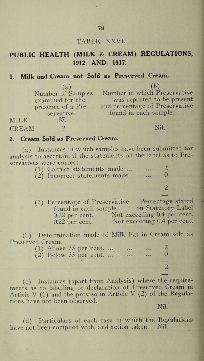 table xxvl PUBLIC HEALTH (MILK & CREAM) REGULATIONS, 1912 AND 1917. 1. Milk and Cream not Sold as Preserved Cream. (a) Number of Samples examined for the presence of a Pre- servative. MILK 87. CREAM 2 (b) Number in 'which Preservative 'was reported to be present and percentage of Preservative found in each sample. Nil. 2. Cream Sold as Preserved Cream. (a) Instances in 'which samples have been submitted for analysis to ascertain if the statements on the label as to Pre- servatives 'were correct. (1) Correct statements made 2 (2) Incorrect statements made ... 0 2 (3) Percentage of Preservative Percentage stated found in each sample. on Statutory Label 0.22 per cent. Not exceeding 0.4 per cent. 0.22 per cent. Not exceeding 0.4 per cent. (b) Determination made of Milk Fat in Cream sold as Preserved Cream. (1) Above 35 per cent ... 2 (2) Below 35 per cent. ... ... ... 0 • 2 (c) Instances (apart from Analysis) where the require- ments as to labelling or declaration of Preserved Cream in Article V (1) and the proviso in Article V (2) of the Regula- tions have not been observed. Nil. (d) Particulars of each case in which the Regulations have not been complied with, and action taken. Nil.