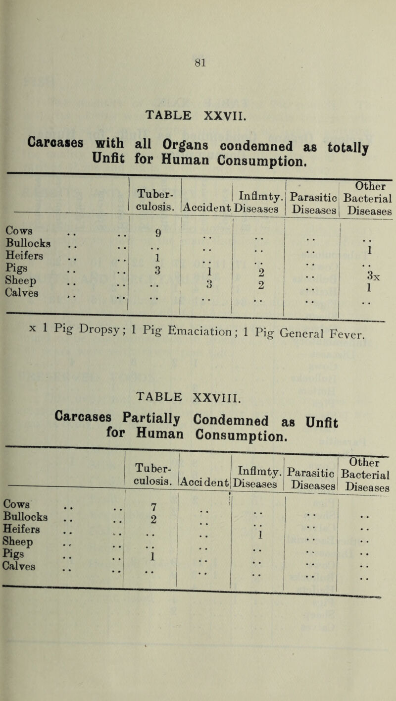 TABLE XXVII. Carcases with all Organs condemned as totally Unfit for Homan Consumption. Tuber- 1 culosis. Inflmty. Accident Diseases 1 Parasitic Diseases | Other Bacterial Diseases Cows ..! 9 1 Bullocks .. Heifers . .i 1 1 1 1 Pigs 3 : 1 2 .. Q Sheep O o 2 1 OX 1 Calves i 1 X 1 Pig Dropsy; 1 Pig Emaciation; 1 Pig General Fever. TABLE XXVIII. Carcases Partially Condemned as Unfit for Human Consumption. i 1 1 Tuber- culosis. lAccidentj Inflmty. Diseases Parasitic Diseases Other Bacterial 1 Diseases Cows Bullocks Heifers Sheep Rgs .. .! Calves .. . J 1 7 2 1 1 1 j 1 f 1 •: i 1 1 i 1 ~