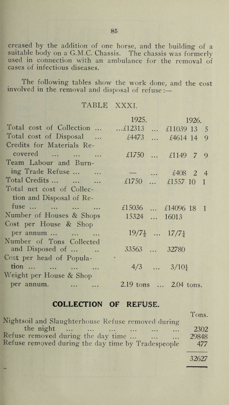 creased by the addition of one horse, and the building of a suitable body on a G.M.C. Chassis. The chassis was formerly used in connection with an ambulance for the removal of cases of infectious diseases. The following tables show the work done, and the cost involved in the removal and disposal of refuse:— TABLE XXXI. 1925. 1926. Total cost of Collection ... ...£12313 ... £11039 13 5 Total cost of Disposal £4473 ... £4614 14 9 Credits for Materials Re- covered £1750 ... £1149 7 9 Team Labour and Burn- ing Trade Refuse ... — £408 2 4 Total Credits ... £1750 ... £1557 10 1 Total net cost of Collec- tion and Disposal of Re- fuse £15036 ... £14096 18 1 N’umber of Houses & Shops 15324 ... 16013 Cost per House & Shop per annum ... 19/71 ... 17/7i Number of Tons Collected and Disposed of ... 33563 ... 32780 Cost per head of Popula- • tion 4/3 ... 3/lOi Weight per House & Shop per annum. 2.19 tons ... 2.04 tons. COLLECTION OF REFUSE. Tons. Nightsoil and Slaughterhouse Refuse removed during the night 2302 Refuse removed during the day time ... ... ... 29848 Refuse removed during the day time by Tradespeople 477 32627