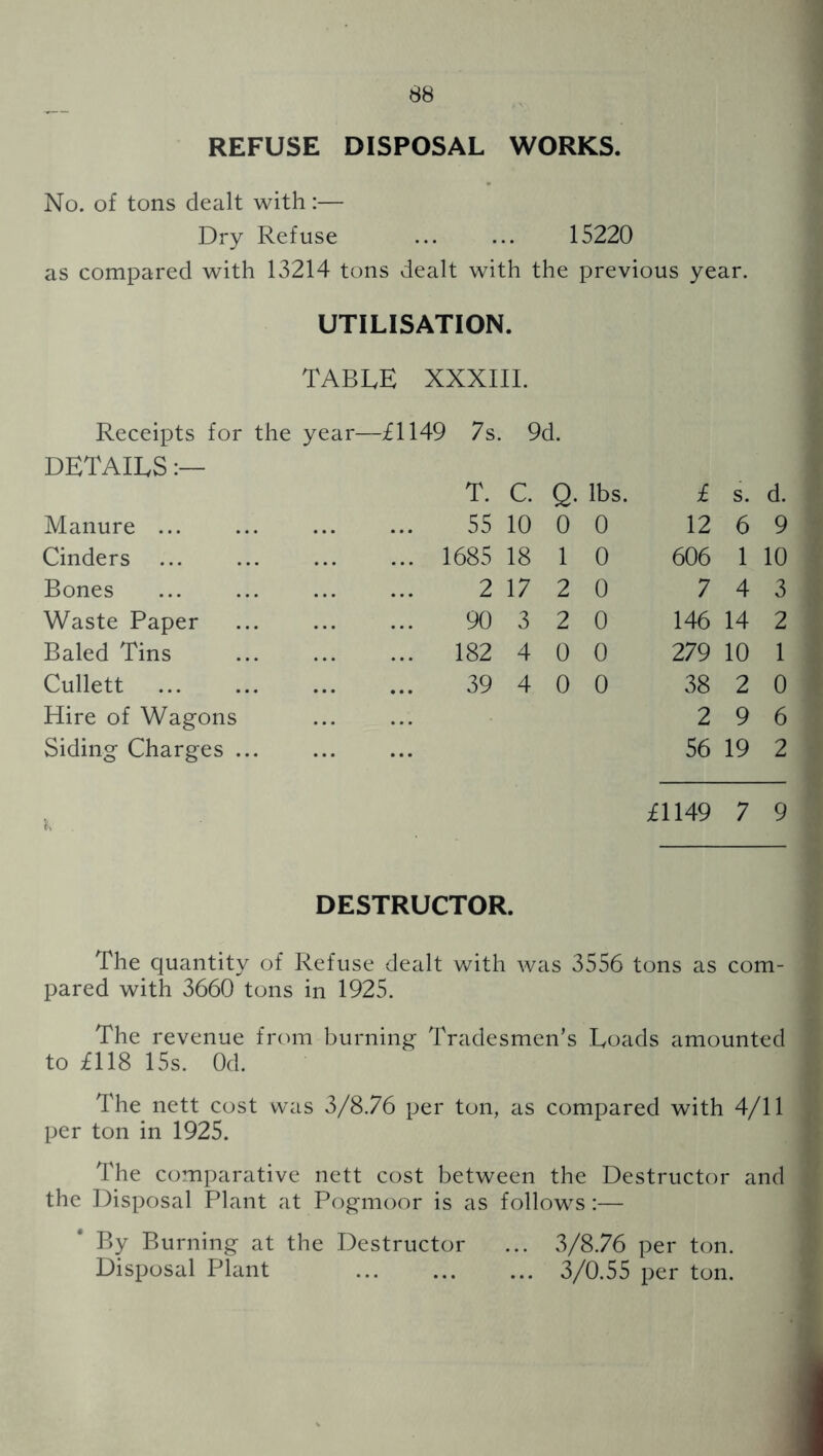REFUSE DISPOSAL WORKS. No. of tons dealt with:— Dry Refuse ... ... 15220 as compared with 13214 tons dealt with the previous year. UTILISATION. TABLE XXXIII. Receipts for the year—£1149 7s. 9d. DETAILS T. C. Q. lbs. £ s. d. Manure 55 10 0 0 12 6 9 Cinders ... 1685 18 1 0 606 1 10 Bones 2 17 2 0 7 4 3 Waste Paper 90 3 2 0 146 14 2 Baled Tins ... 182 4 0 0 279 10 1 Cullett 39 4 0 0 38 2 0 Hire of Wagons 2 9 6 Siding Charges ... 56 19 2 £1149 7 9 DESTRUCTOR. The quantity of Refuse dealt with was 3556 tons as com- pared with 3660 tons in 1925. The revenue from burning Tradesmen’s Loads amounted to £118 15s. Od. The nett cost was 3/8.76 per ton, as compared with 4/11 per ton in 1925. The comparative nett cost between the Destructor and the Disposal Plant at Pogmoor is as follows :— By Burning at the Destructor ... 3/8.76 per ton. Disposal Plant 3/0.55 per ton.