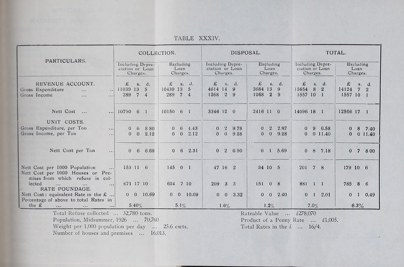 COLLECTION. DISPOSAL. TOTAL. PARTICULARS. IncluJifii* Depre- Excluding Including Depre- Excluding Including Depre- Excluding Loan Loan ciation or Loan Loan ciation or Loan I Loan Charges. Charges. Charges. Charges. Charges. i Charges. REVENUE ACCOUNT. £ s. d. £ s. d. £ s. d. £ s. d. £ s. d. £ s. d. Gross Expenditure 1 1039 13 5 10439 13 5 4614 14 9 3684 13 9 15654 8 2 14124 7 2 Gross Income 289 7 4 289 7 4 1268 2 9 1268 2 9 1557 10 1 i 1557 10 1 Nett Cost 10750 6 1 10150 6 1 3346 12 0 2416 11 0 14096 18 1 12566 17 1 UNIT COSTS. Gross Expenditure, per Ton 0 6 8 80 0 6 4.43 0 2 9.78 0 2 2.97 0 9 6.58 0 8 7,40 Gross Income, per Ton 0 0 2.12 0 0 2.12 0 0 9.28 0 0 9.28 0 0 11.40 0 0 11.40 Nett Cost per Ton 0 6 6.68 0 6 2.31 0 2 0.50 0 1 5.69 0 8 7.18 0 7 8 00 Nett Cost per 1000 Population Nett Cost per 1000 Houses or Pre- 153 11 6 145 0 1 47 16 2 84 10 5 201 7 8 179 10 6 mises from which refuse is col- lected 671 17 10 634 7 10 209 3 3 151 0 8 881 1 1 785 8 6 RATE POUNDAGE. Nett Cost: equivalent Rate in the £ ... Percentage of above to total Rates in 0 0 10.69 0 0 10.09 0 0 3.32 0 0 2.40 0 1 2.01 0 1 0.49 the £ 5.40% 5.1% 1.6% 1.2% 7.0% •6.3% Total Refuse collected ... 32,780 tons. Rateable Value ... £278,070 Population, Midsummer, 1926 ... 70,760 Product of a Penny Rate ... £1,005. Weight per 1,000 population per day ... 25.6 cwts. Total Rates in the £ ... 16/4. Number of houses and premises ... 16,013.