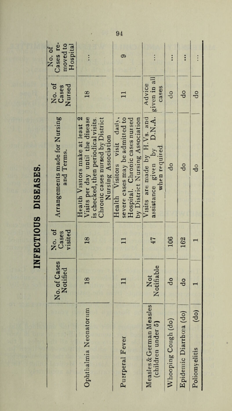 INFECTIOUS DISEASES. «4_, 2 • cA aj ex O vU > Cfl Z - o ° O S3: 'a ° (L» 0) • CA CD O rt i- ZO = tUD G *55 u 3 z CA D C 'G £ rt S an i2 G C OJ (t s (U cuo G a] o “J-S . .ts O w CO (U to 73 rt (U sJ O O 6 ^ 00 (M ^i2 o CO •-< (D CO ^ CO CO «5 § .H •5 TO « _ O 73 ‘o ^ o oj 5® CO a ^ CO = c S< CO tyc CD p CO .G CO CO cu V CU^ CO ^ J3 .52 >.52U -Z c o 00 00 CO G 0 a; z CO 1 55 Cu O 05 O 73 (U « c/j •- o c« 9 a; cr m CO - if :3 ■J3 G s -o ^ CO CO <q ^o'S CD U ^ (U ^ CO , o O cO 5 » CO P > o . ^ IT* ^ CO HM JO (U > <v lo Wi <u 04 Ut ej O P G< ‘■z >Q <U c « £ £ ^ > cO n S b^S JC ^ 0) > is ^ G CO i5 .3 “* 52 ‘w •C ►> CO (U 3 O y;^ z-S o CO CQ 4} G cT) CO a c G (U ^ O 53 CO — — 3 CO (J co '—.* OJ O 5H. ,G 2f o U biO c ’a o o JC Epidemic Diarrhoea (do) Poliomyelitis (do)